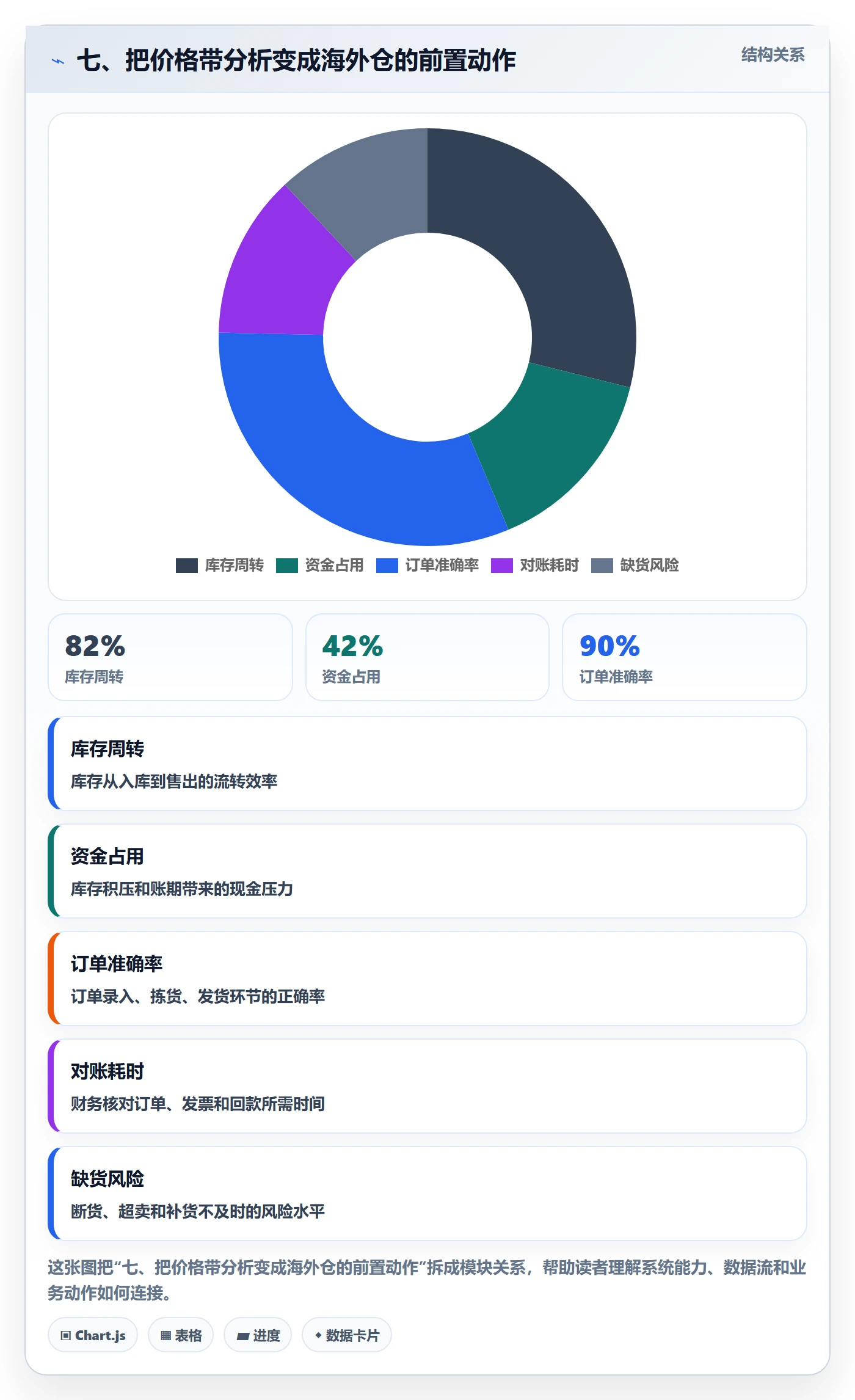 七、把价格带分析变成海外仓的前置动作