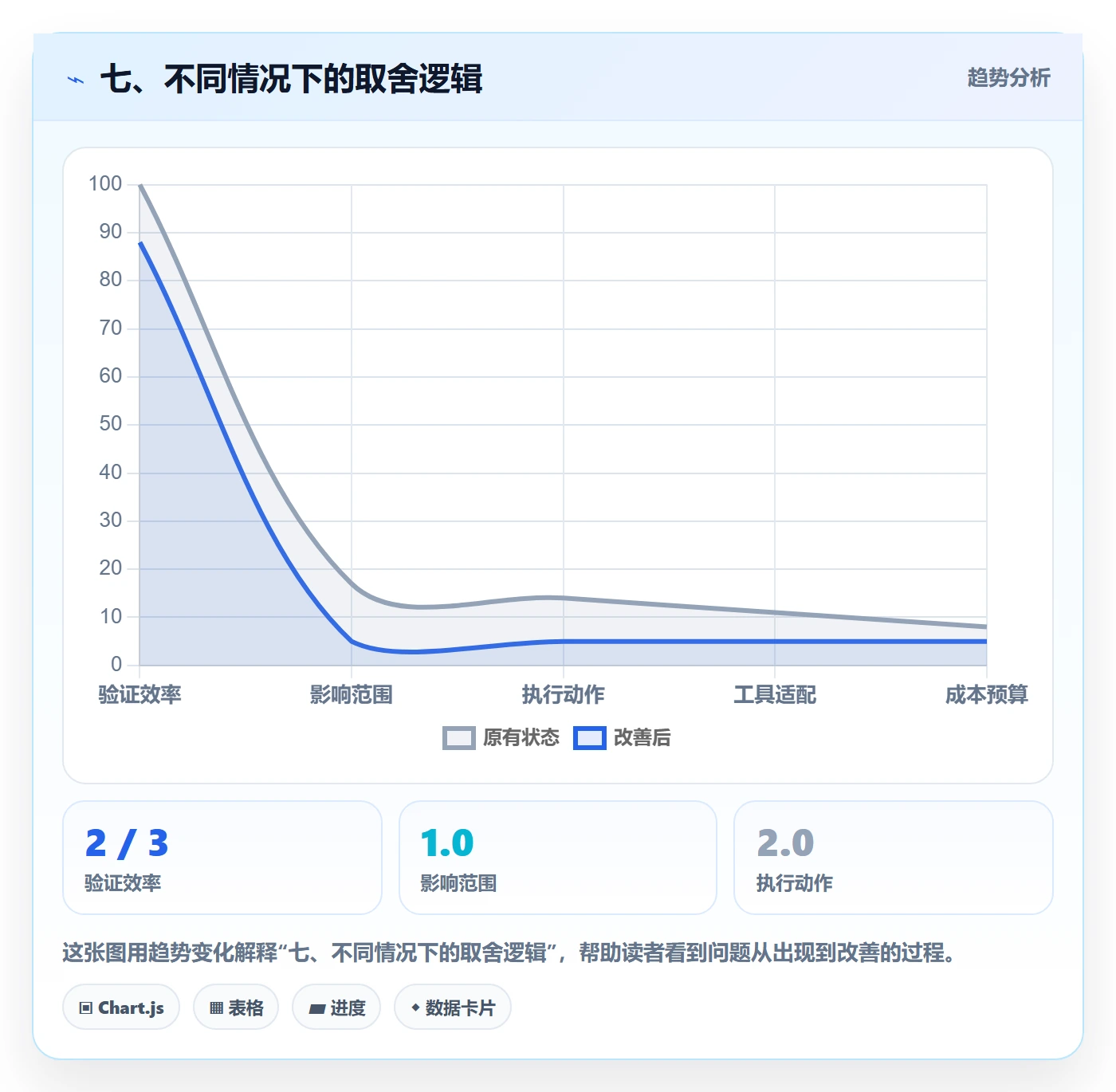 七、不同情况下的取舍逻辑