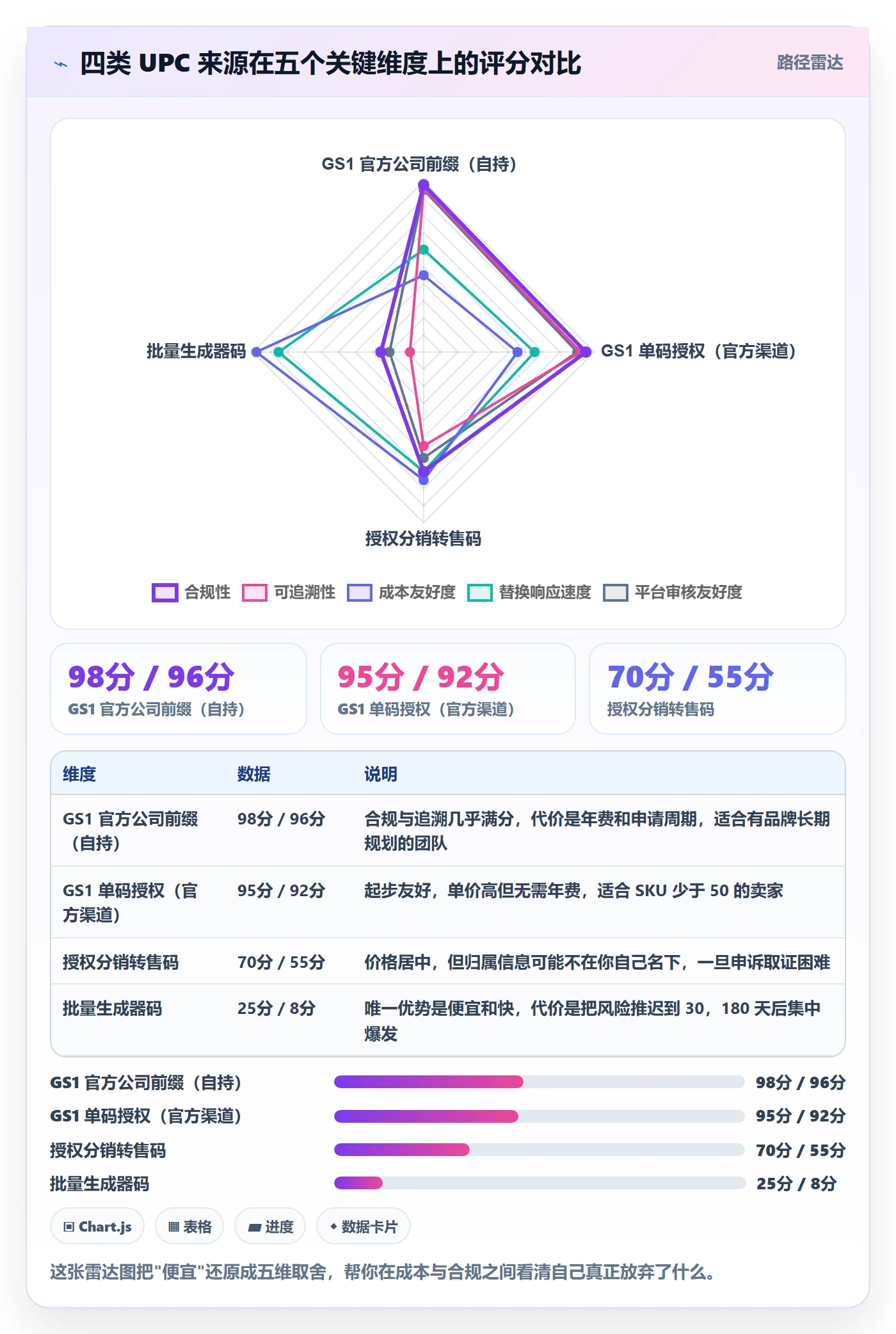 UPC码进阶课：围绕代码申请完善数据复盘