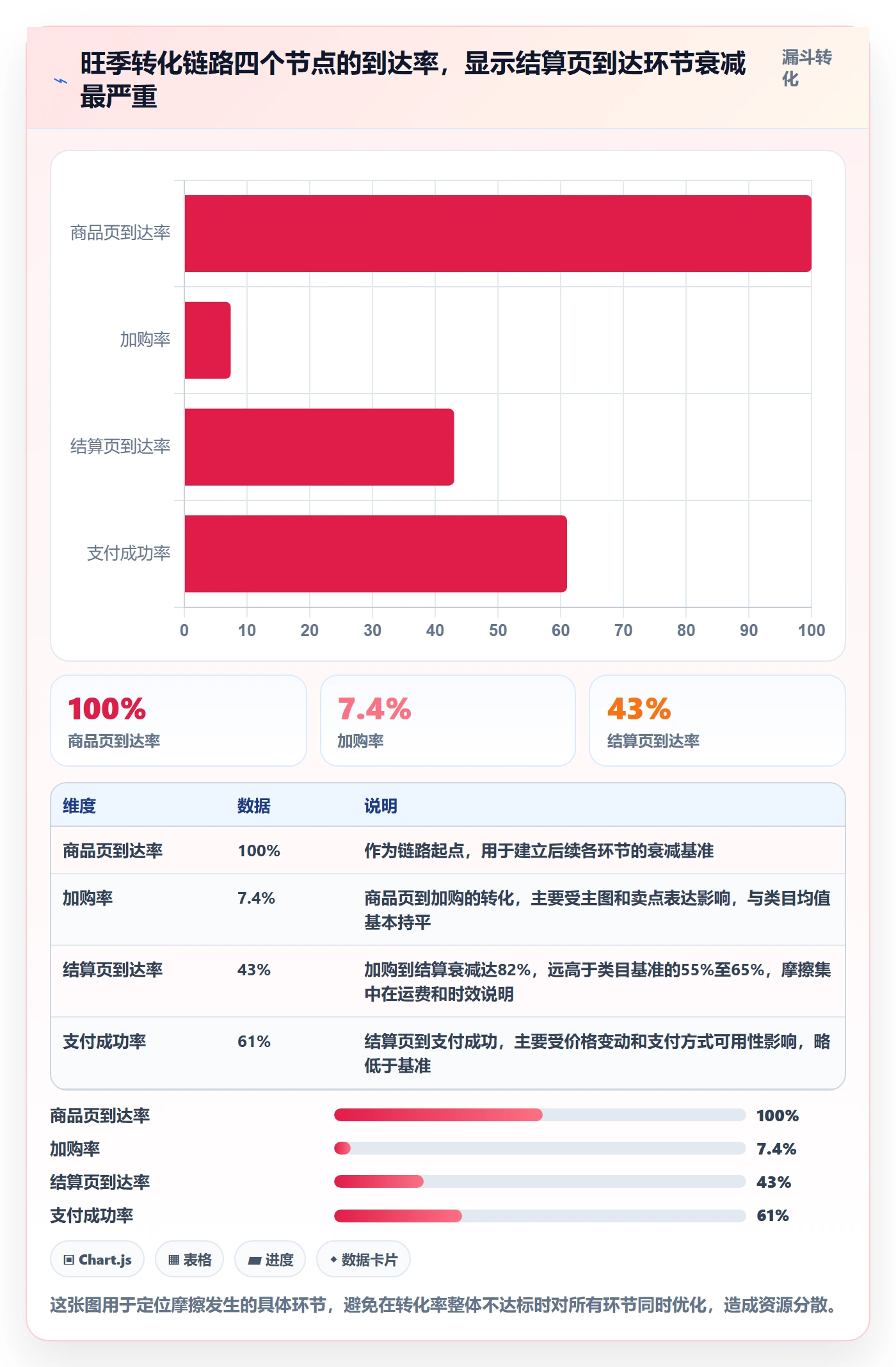 跨境电商运营执行标准:转化优化环节如何体现旺季准备