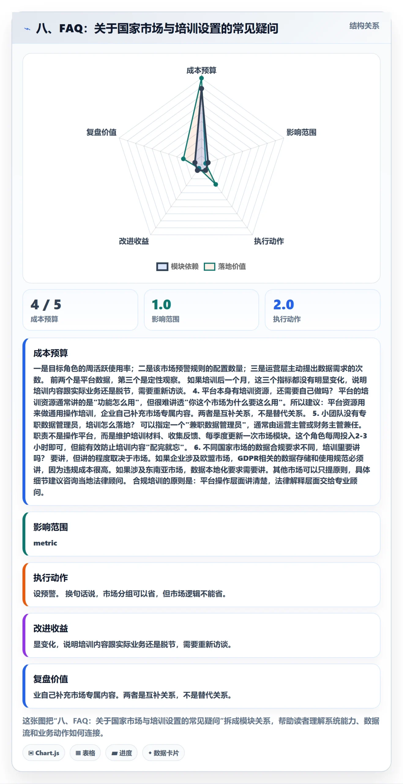 八、FAQ：关于国家市场与培训设置的常见疑问