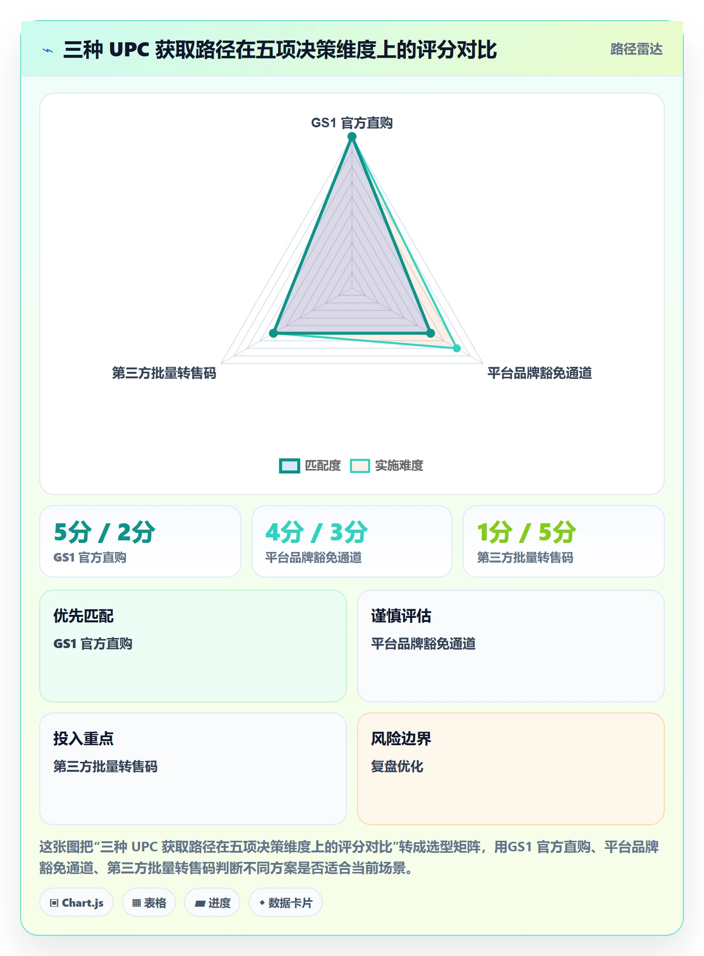UPC码场景解析：编码规范中的账号安全怎么处理
