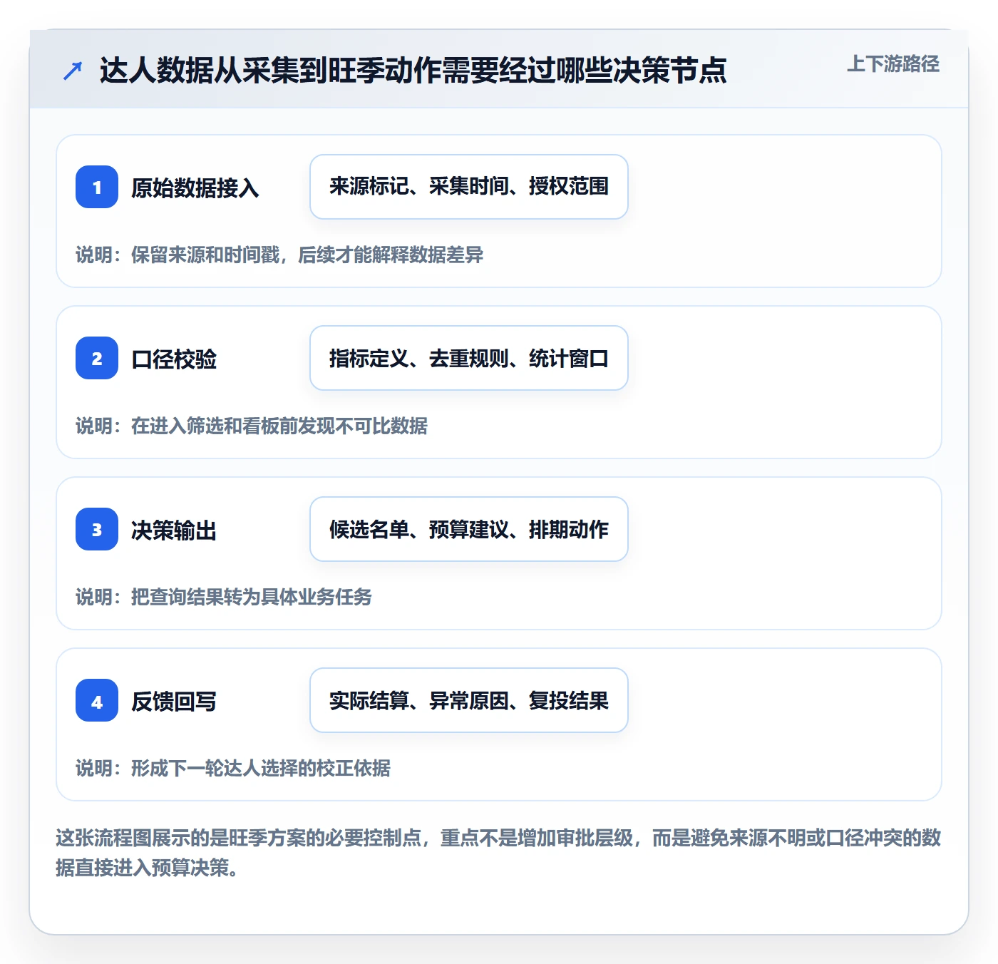 电商数据查询网站方案设计：达人数据场景的旺季准备怎么做