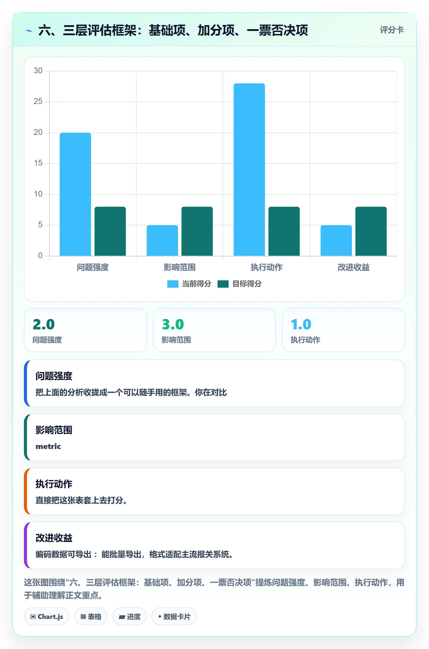 六、三层评估框架：基础项、加分项、一票否决项