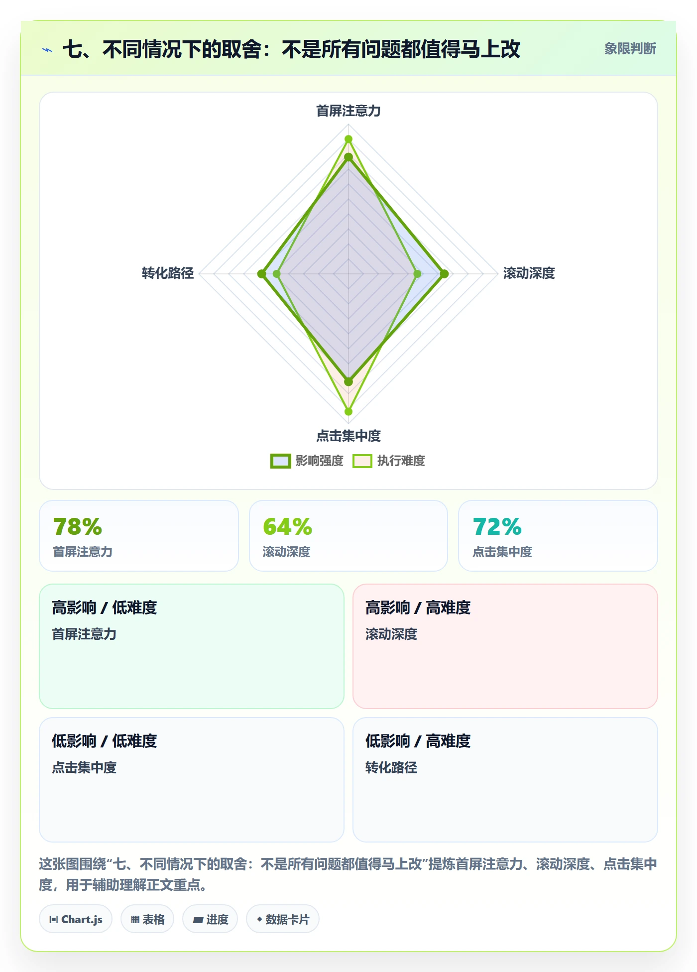 七、不同情况下的取舍：不是所有问题都值得马上改