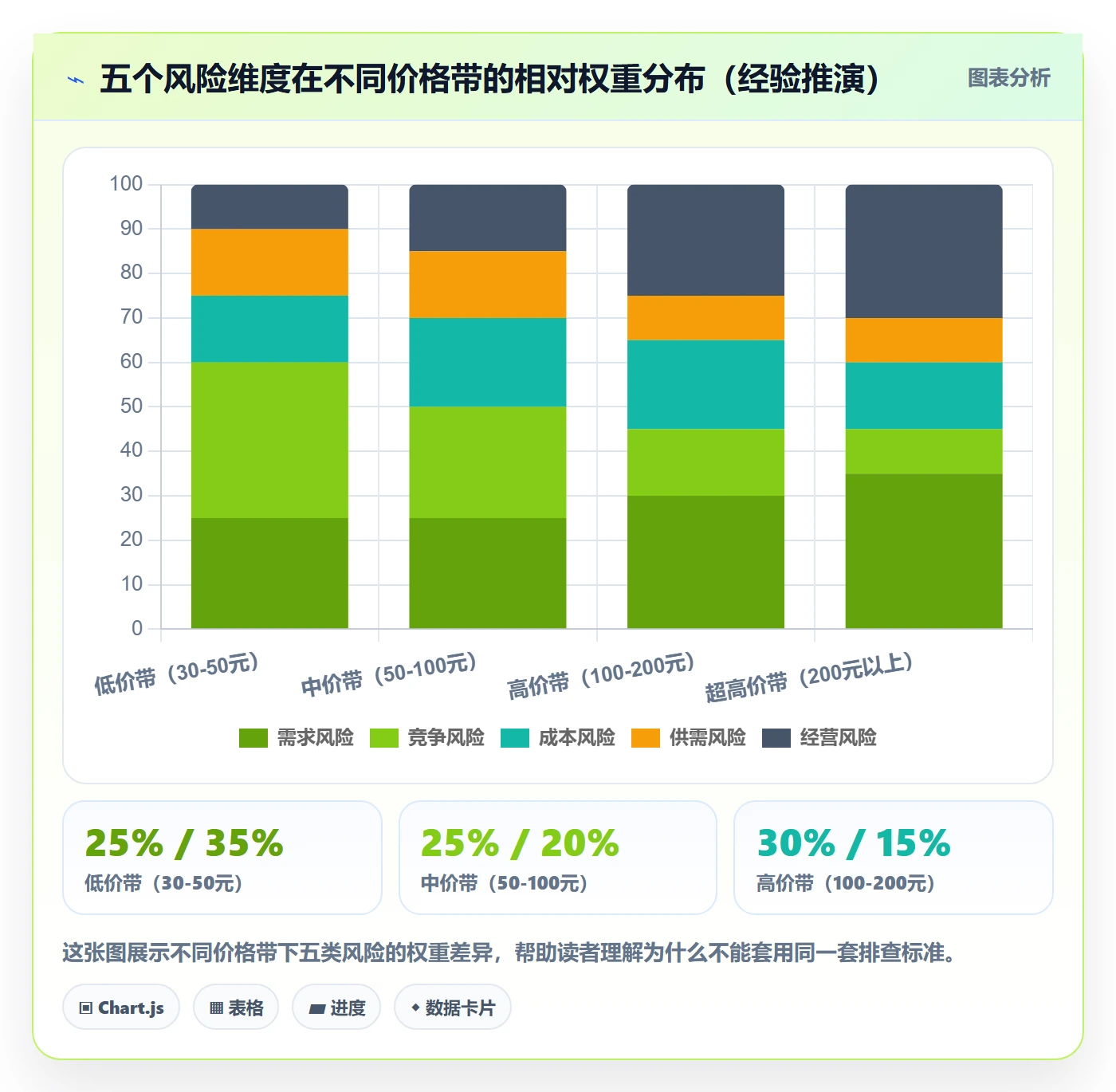 商品分析决策指南：用风险排查判断价格带方案
