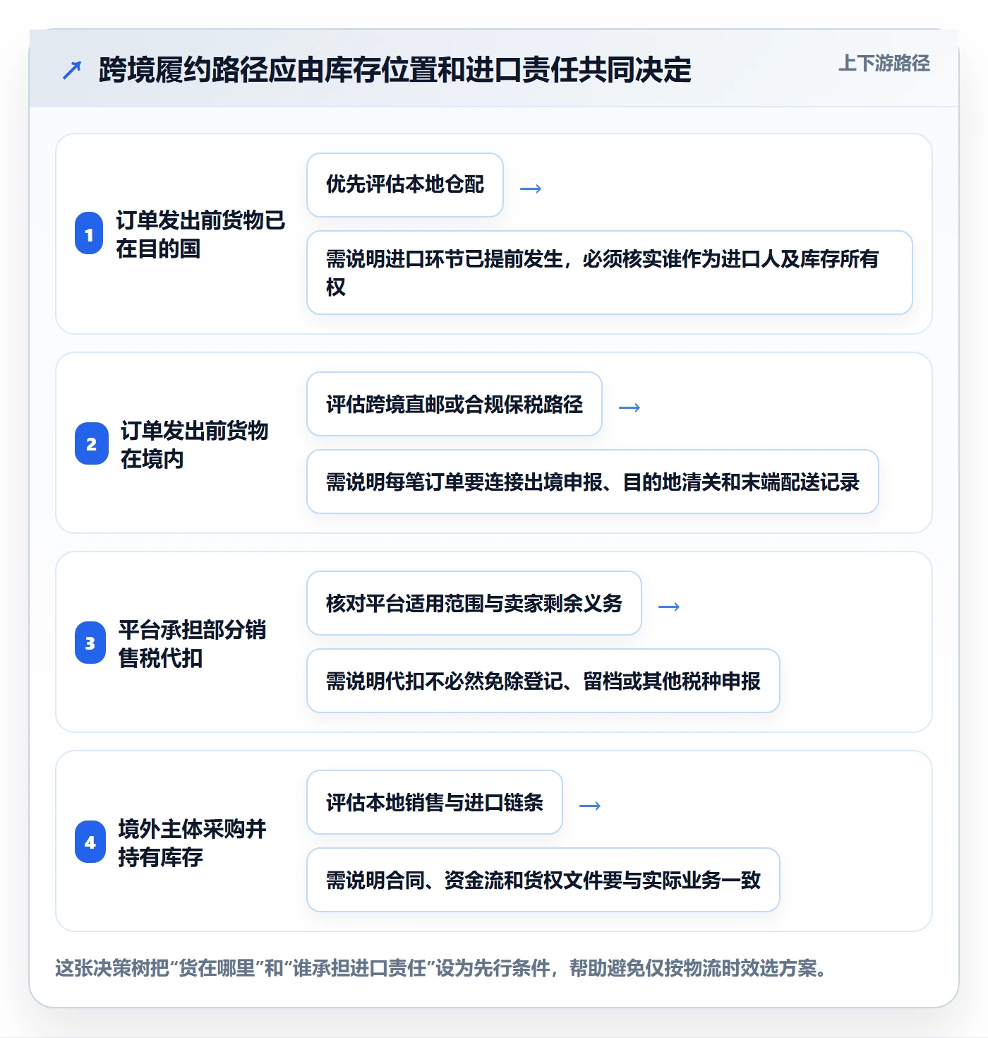 跨境电商方案设计：税务合规场景的跨境物流怎么做