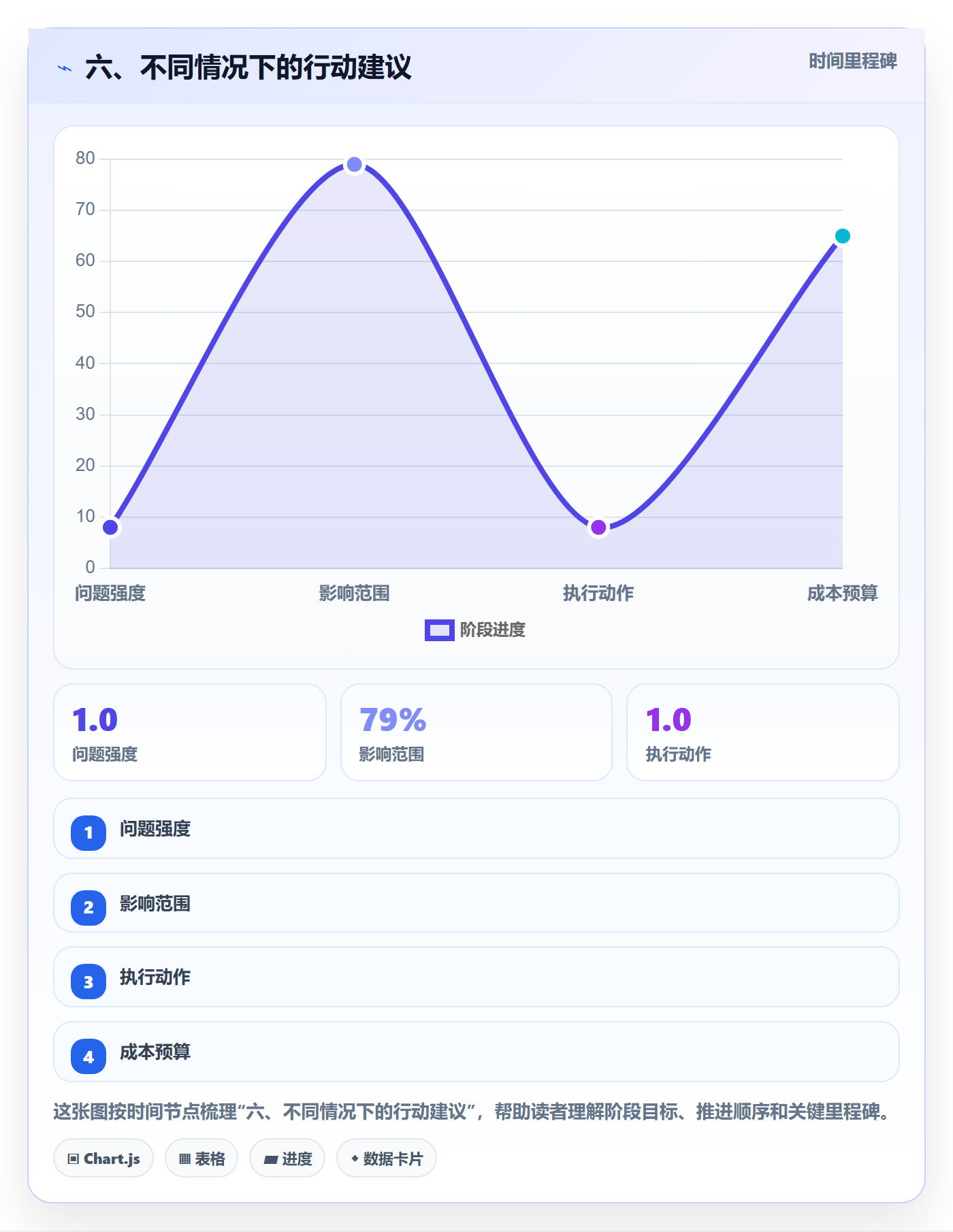 六、不同情况下的行动建议