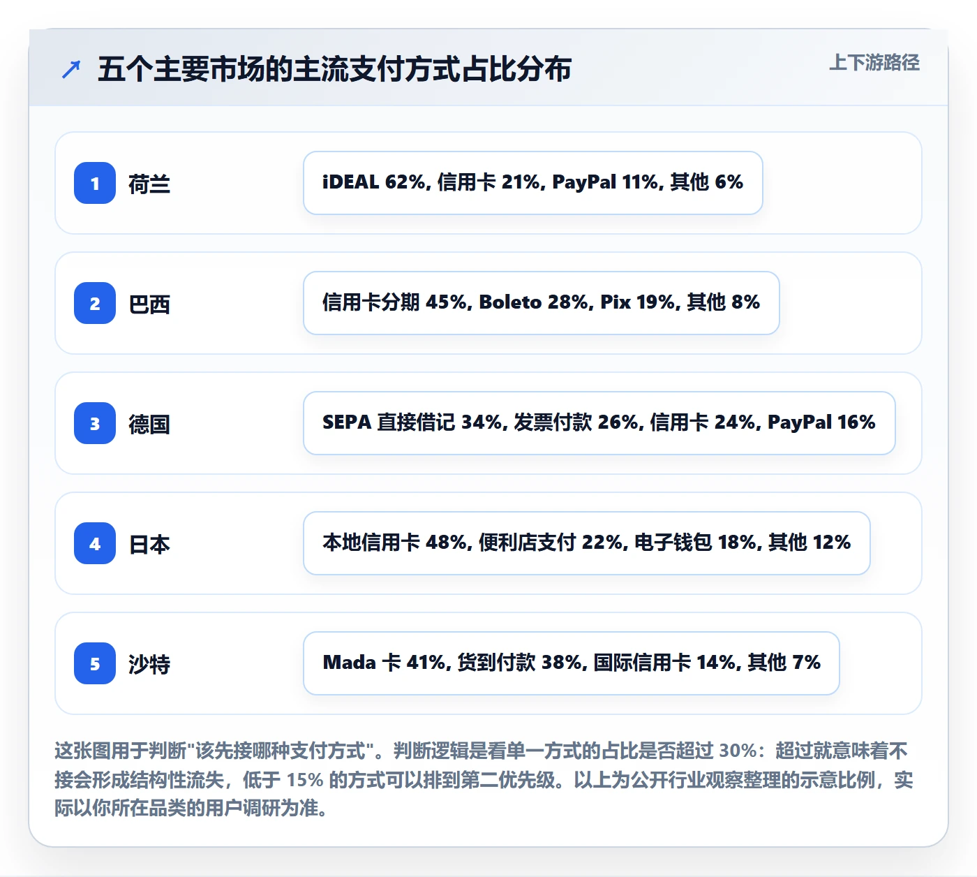 跨境电商运营应用思路：围绕转化优化拆解支付结算