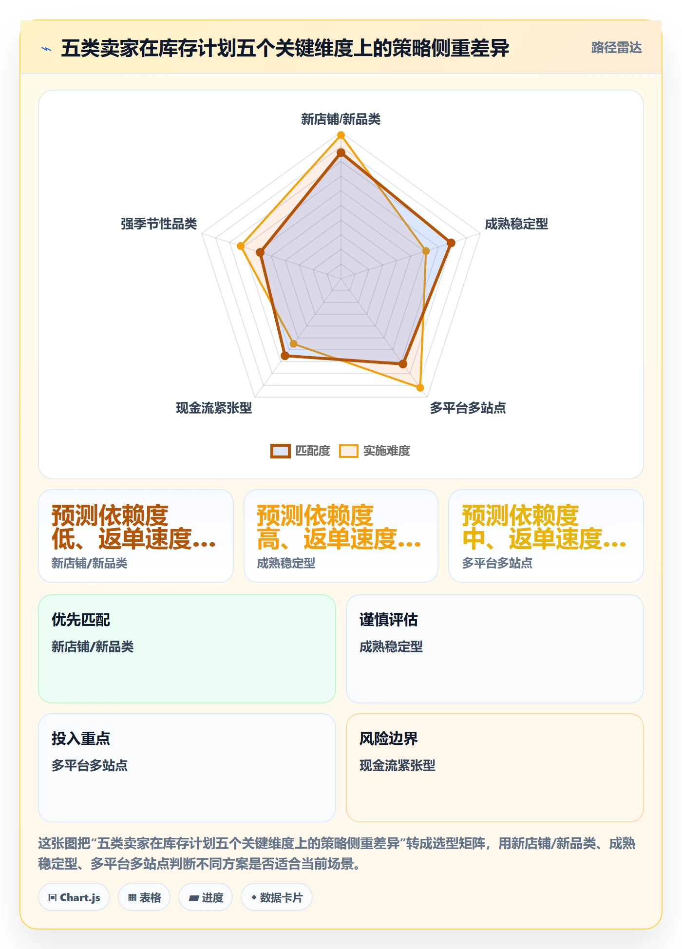 跨境电商运营决策指南：用年度规划判断库存计划方案