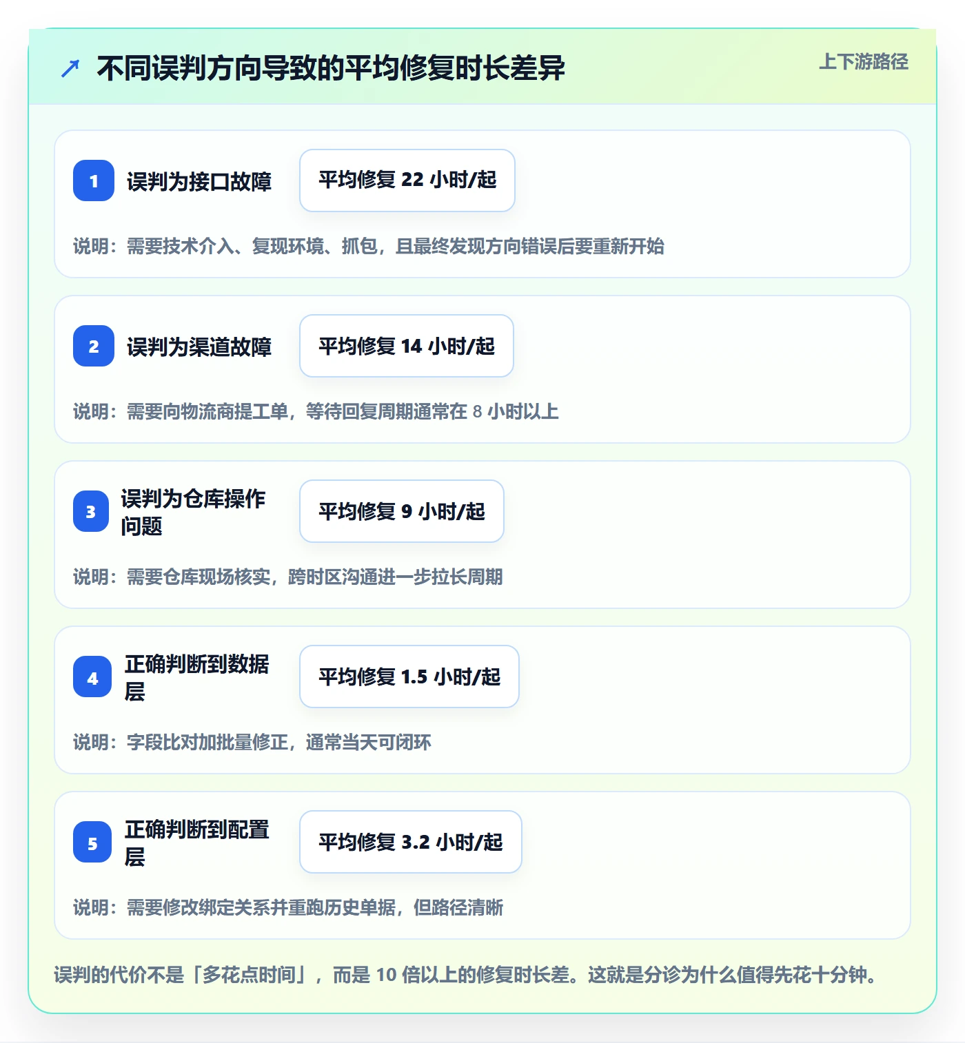 erp跨境电商问题诊断：物流对接如何用落地案例改进