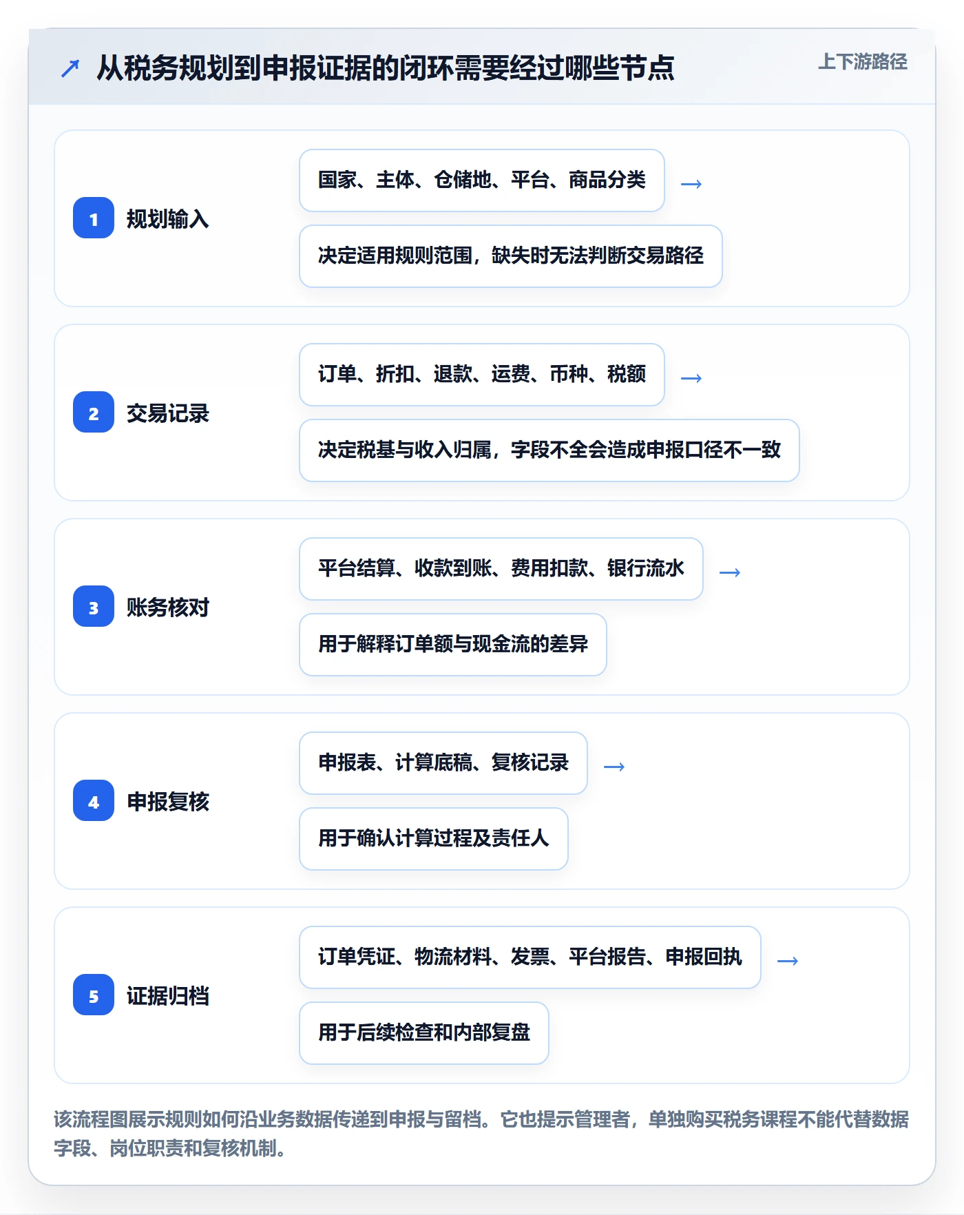 跨境电商规划方法：税务合规与实操教程如何衔接
