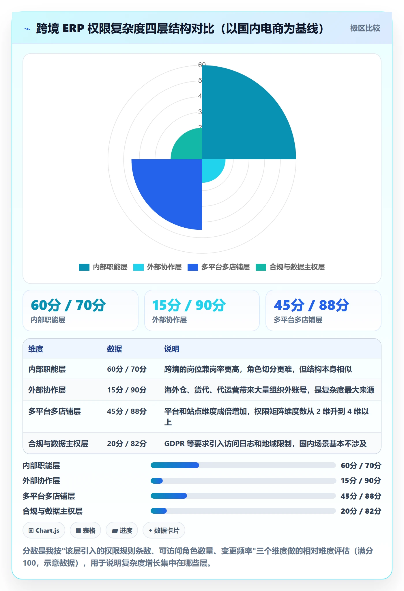 erp跨境电商落地清单:权限管理相关的标准化管理事项