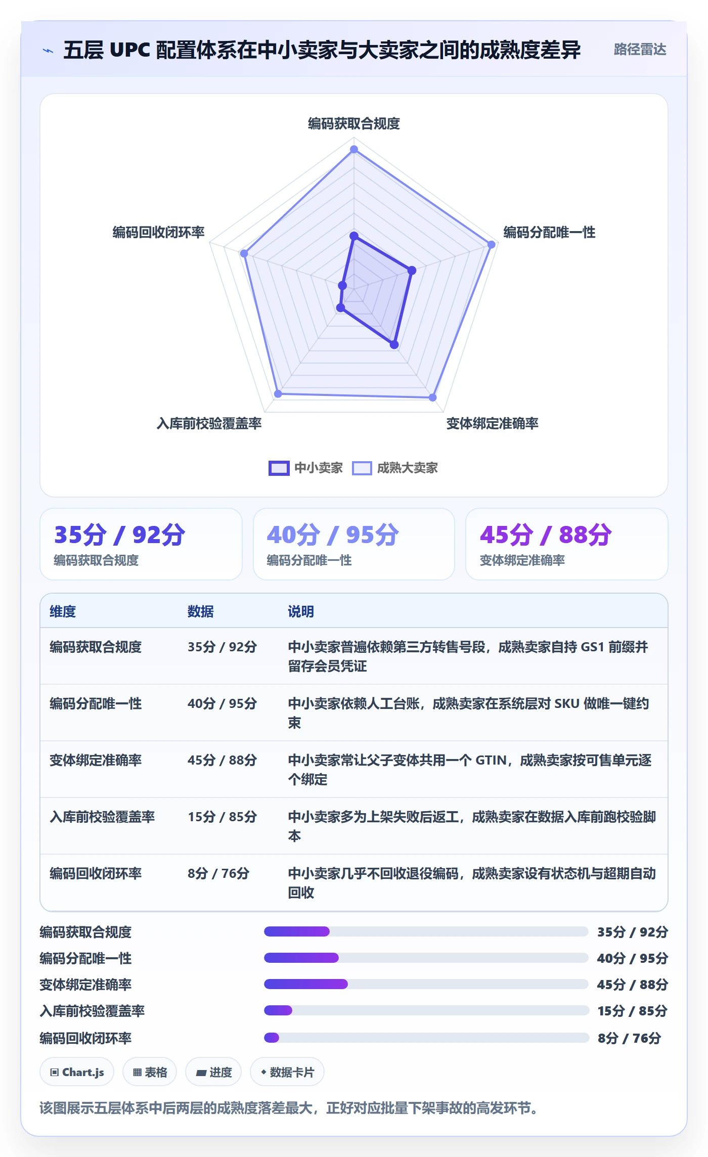 UPC码配置指南：编码规范需要哪些流程设计设置