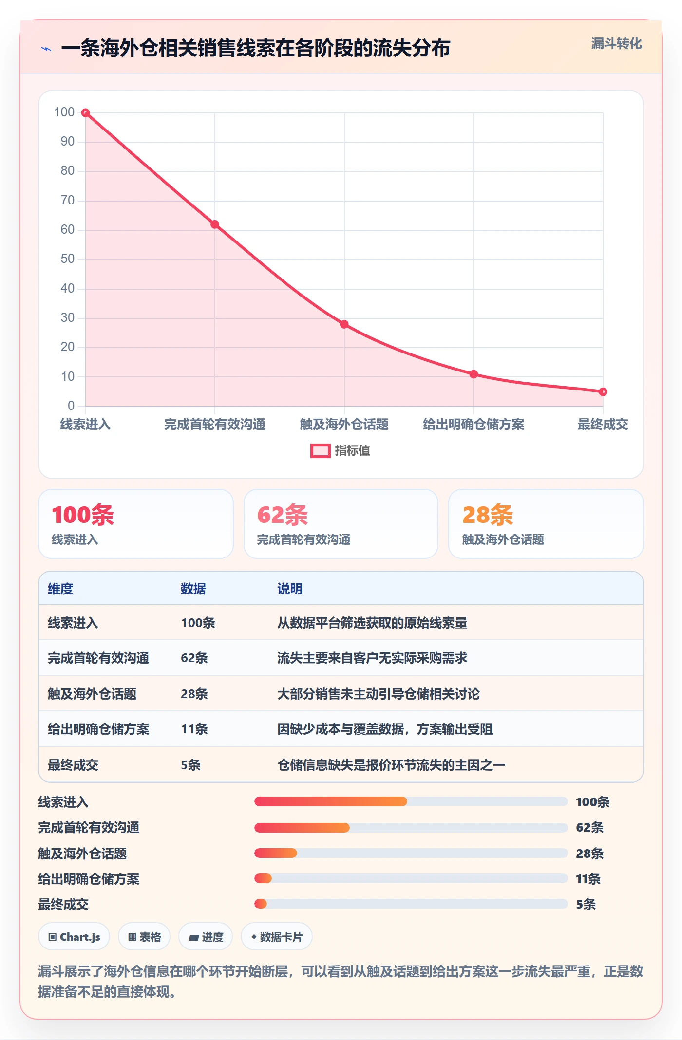 外贸数据分析平台场景解析：销售线索中的海外仓管理怎么处理