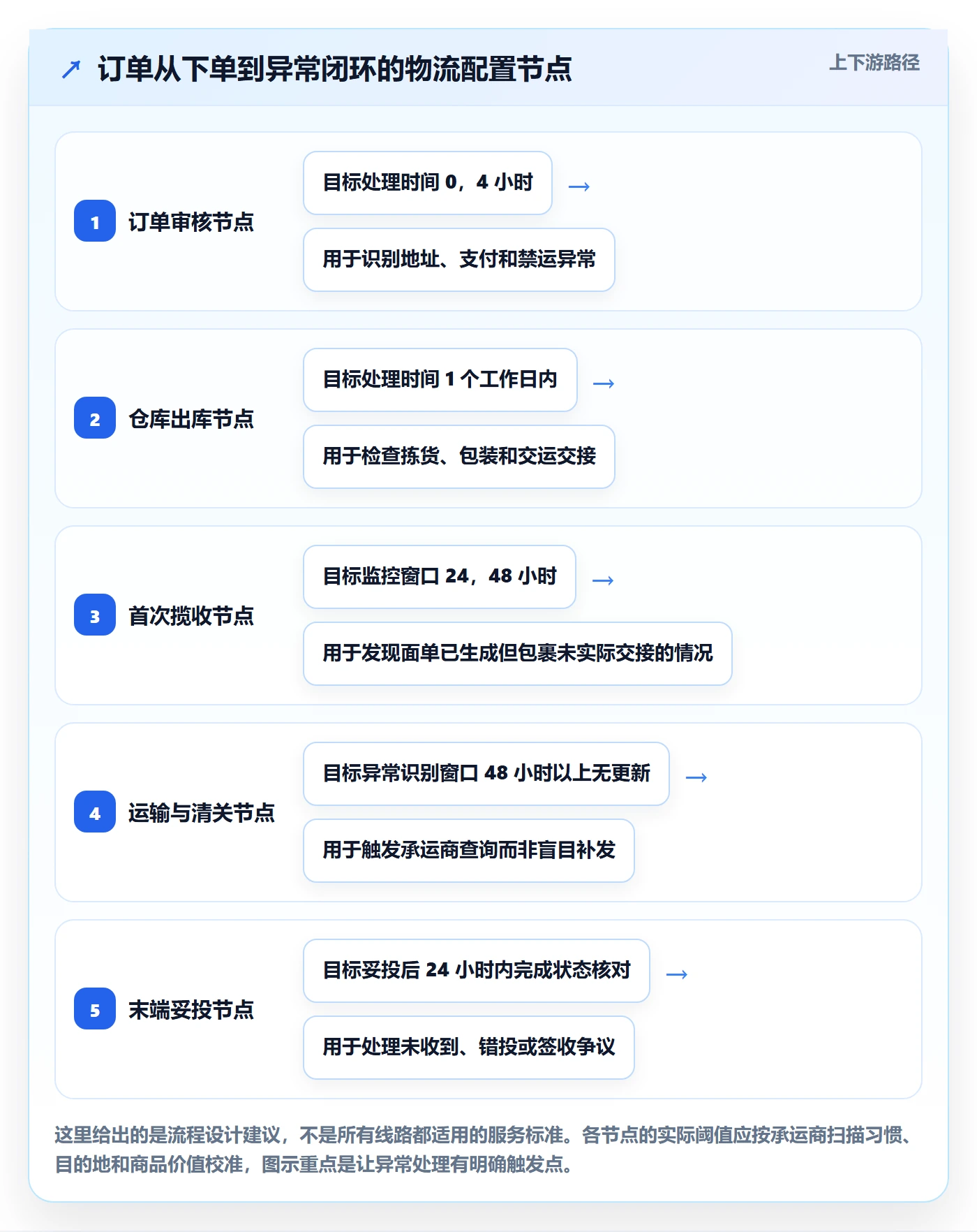 跨境电商配置指南：选品策略需要哪些跨境物流设置