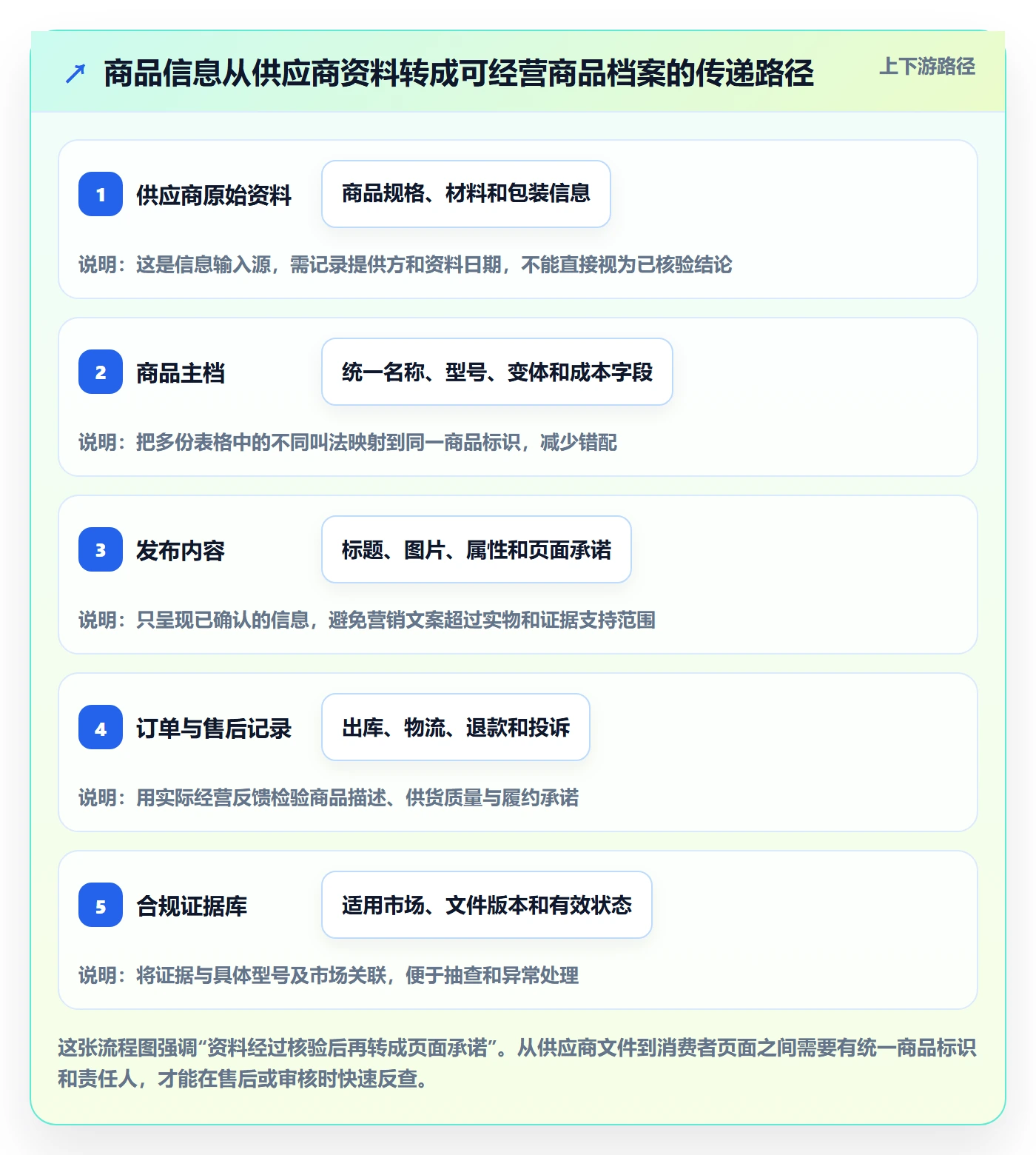 temu建设路线：从商品发布到合规管理分几步
