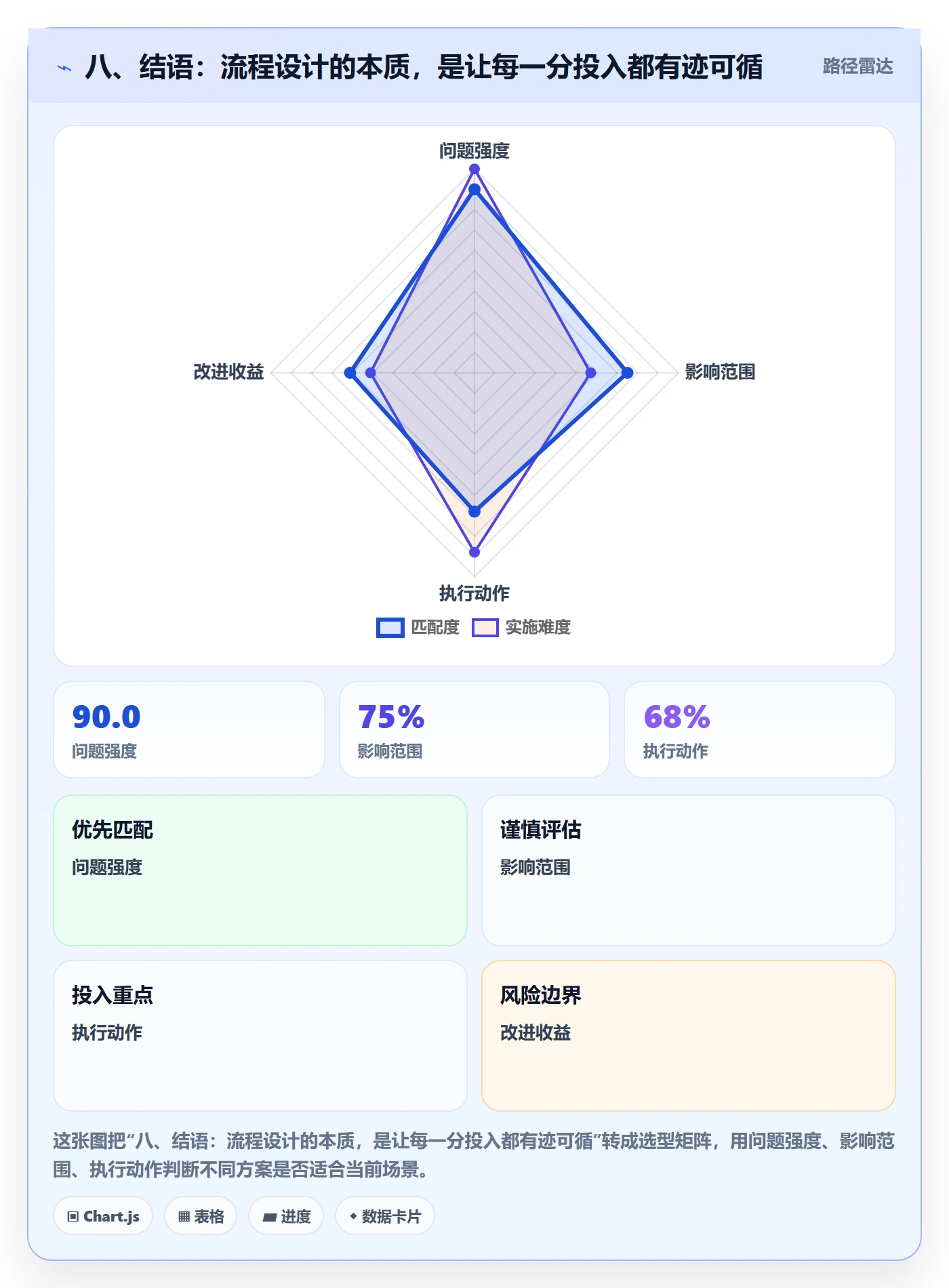 八、结语：流程设计的本质，是让每一分投入都有迹可循