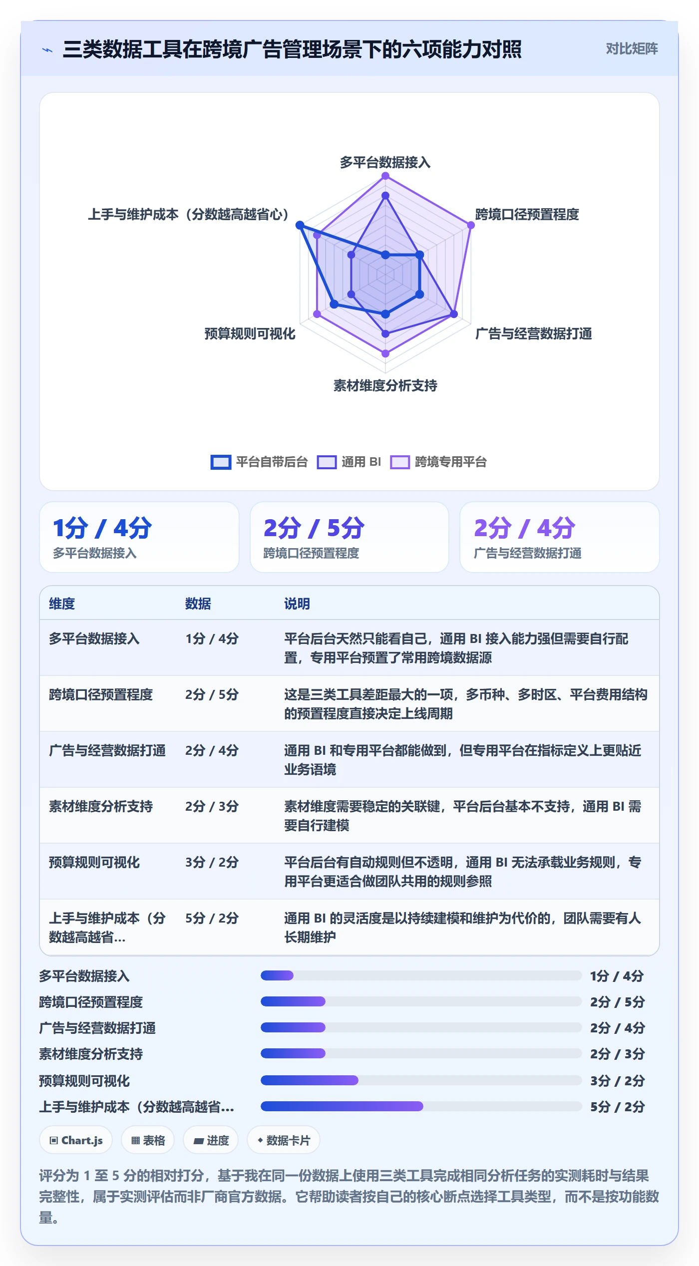 跨境电商运营怎么管？以广告投放为核心的标准化管理方案