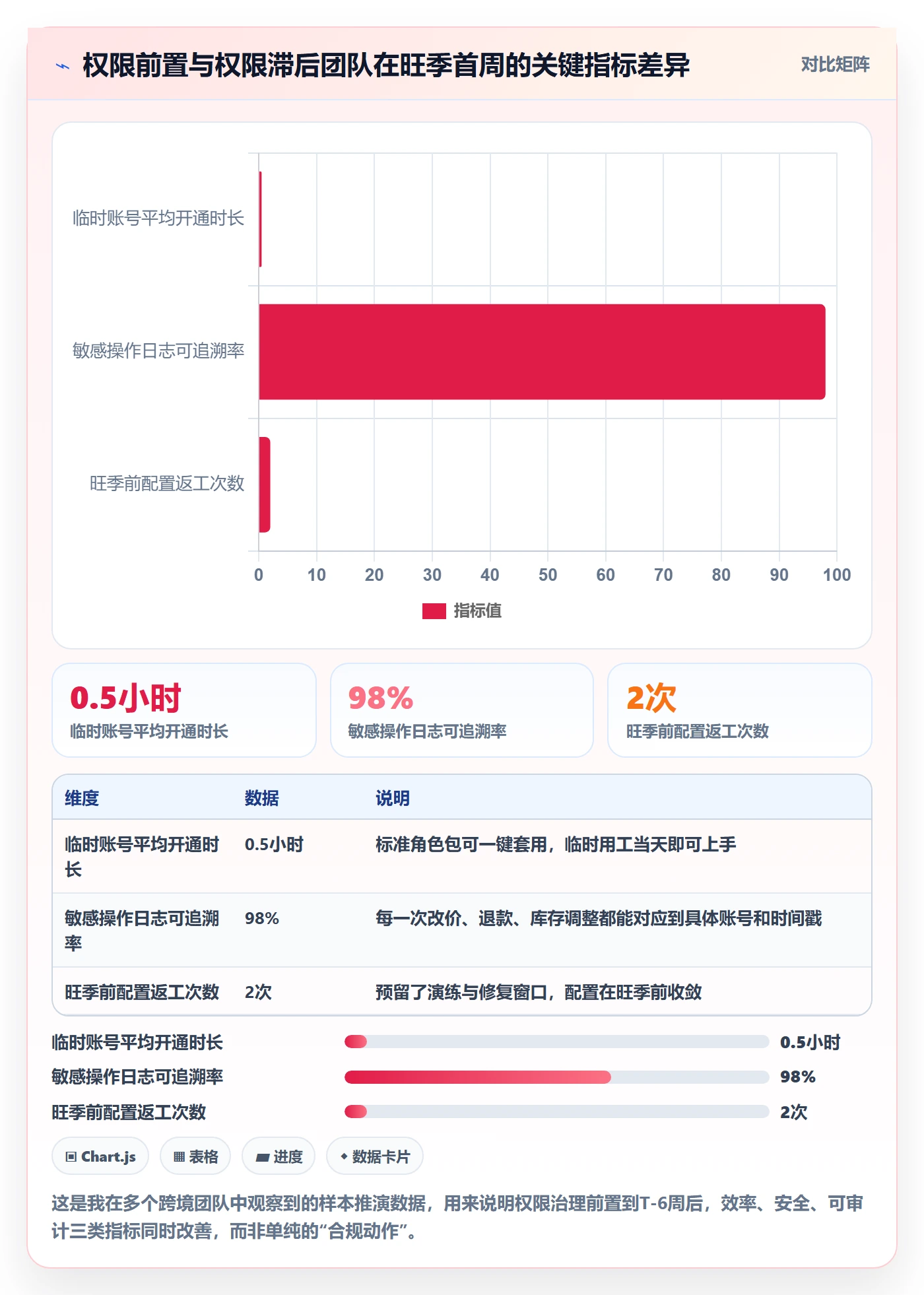 erp跨境电商实施路径：权限管理如何完成旺季准备