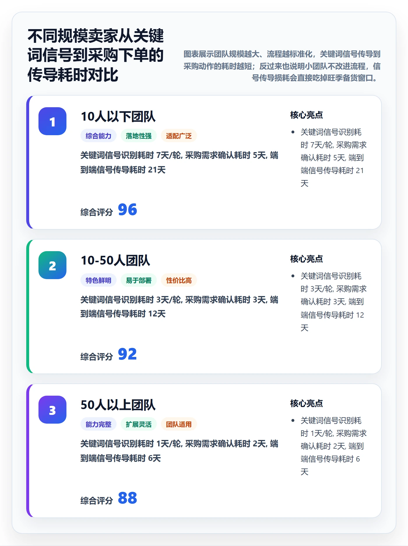 亚马逊软件应用思路：围绕关键词工具拆解供应链协同