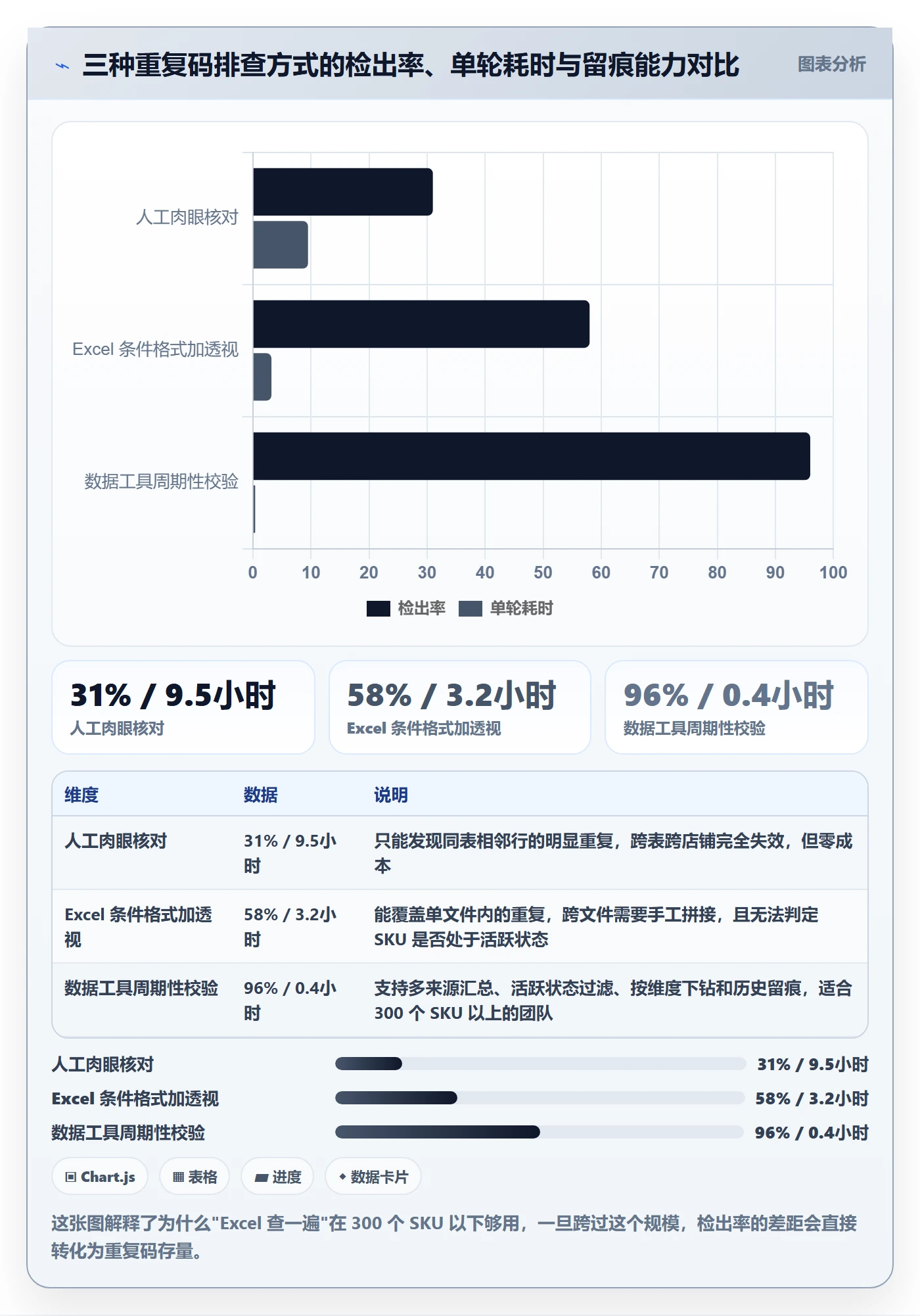 UPC码管理模板：围绕重复码排查开展绩效考核