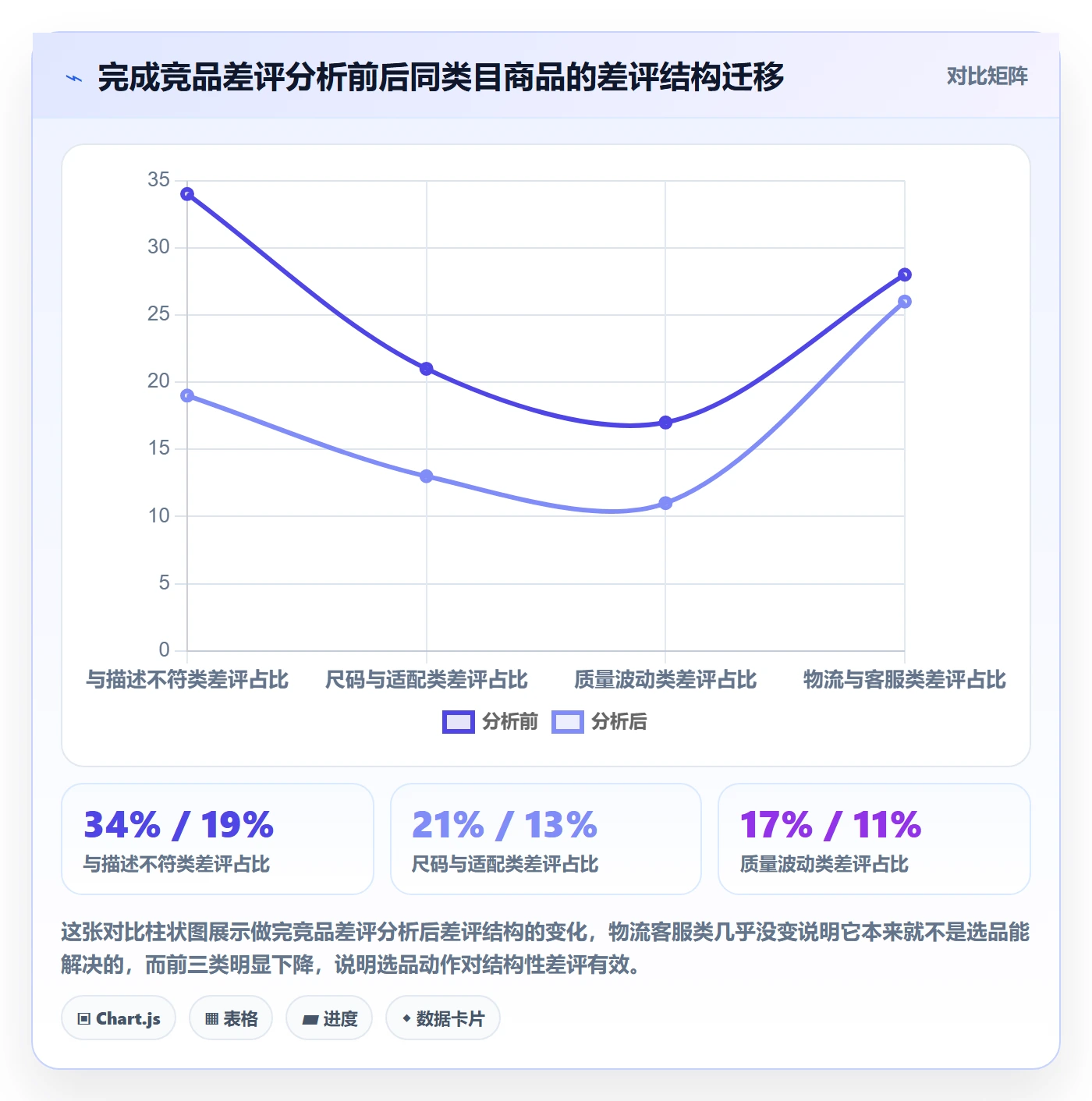 商品分析升级方案：用选品策略改善用户评价