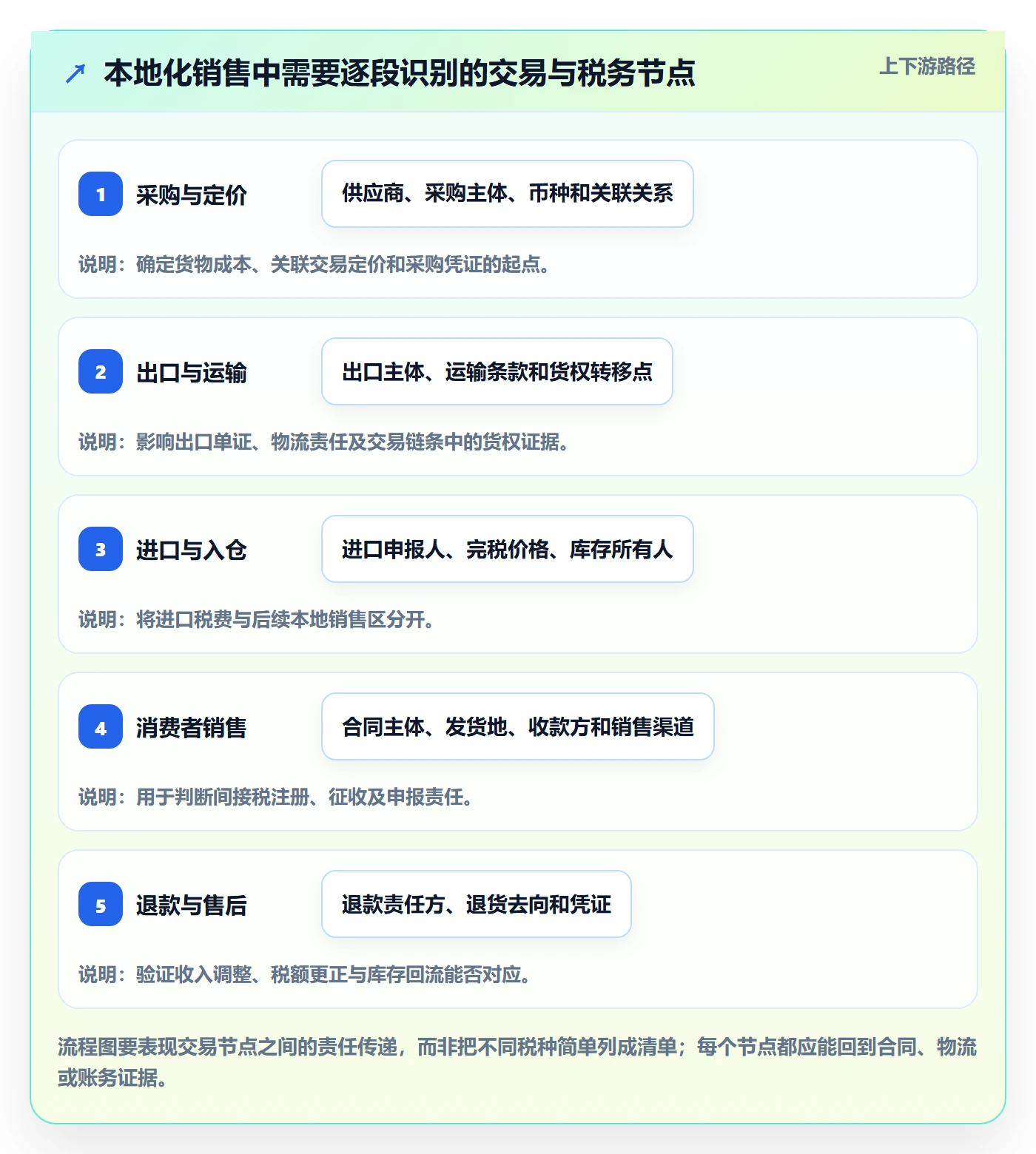 跨境电商实用方法：围绕本地化运营建立税务筹划
