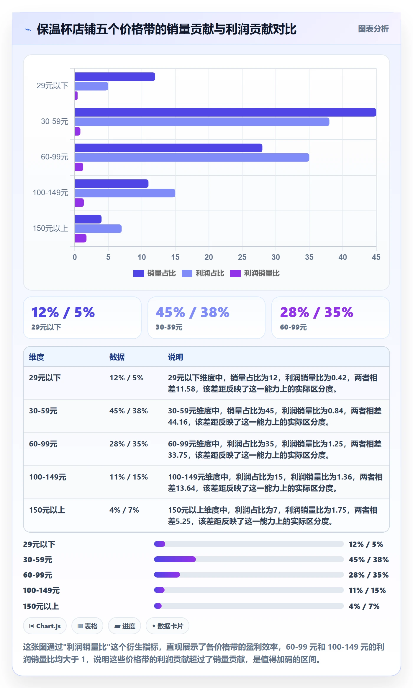 商品分析数据方法：用价格带支撑中小商家判断