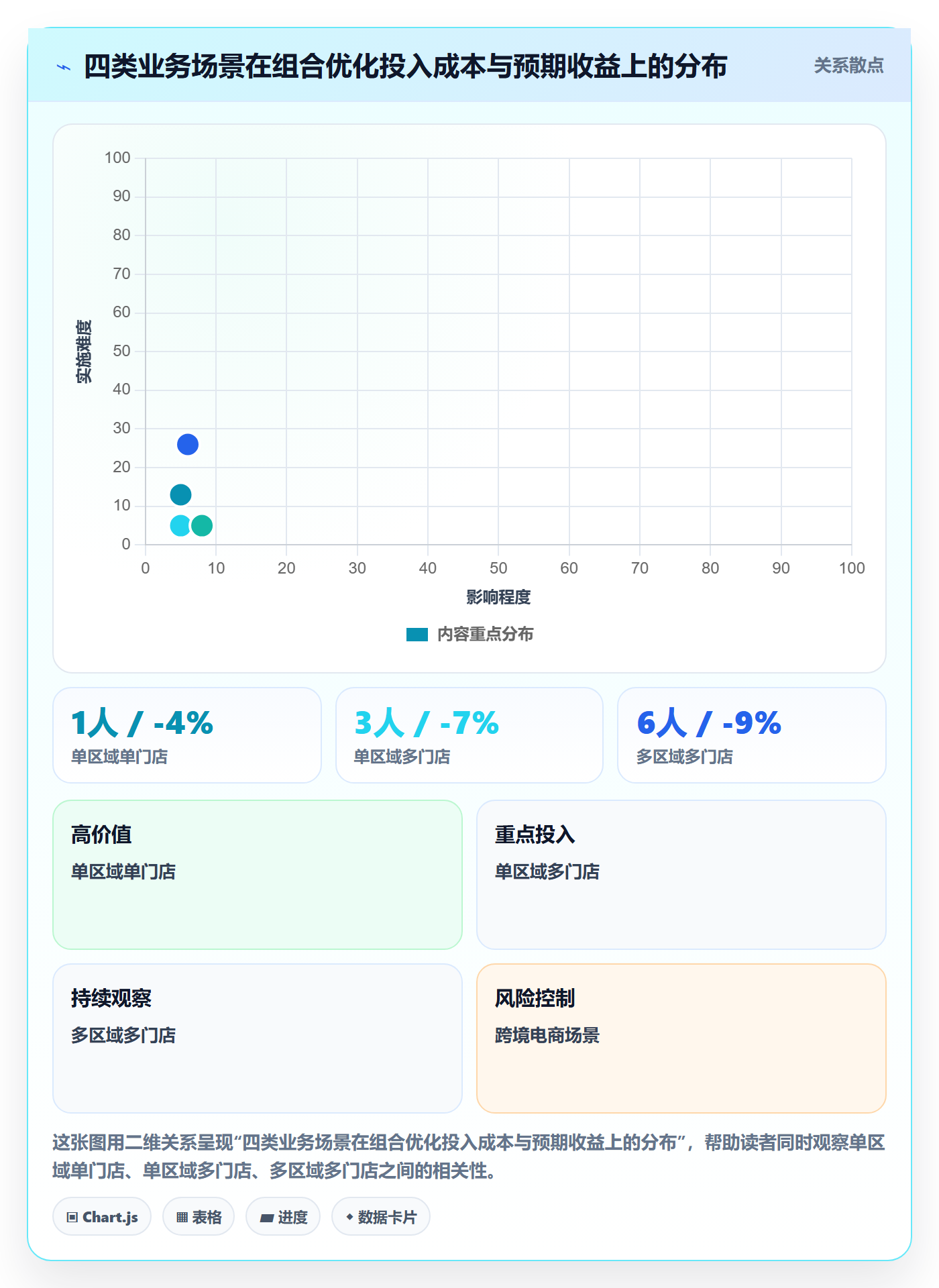 商品分析应用思路：围绕组合优化拆解本地化运营