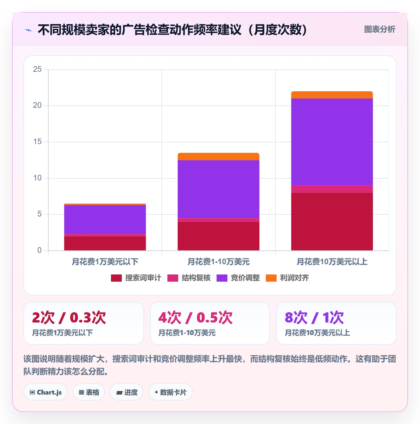 亚马逊软件检查方法：通过广告管理评估精细化运营质量