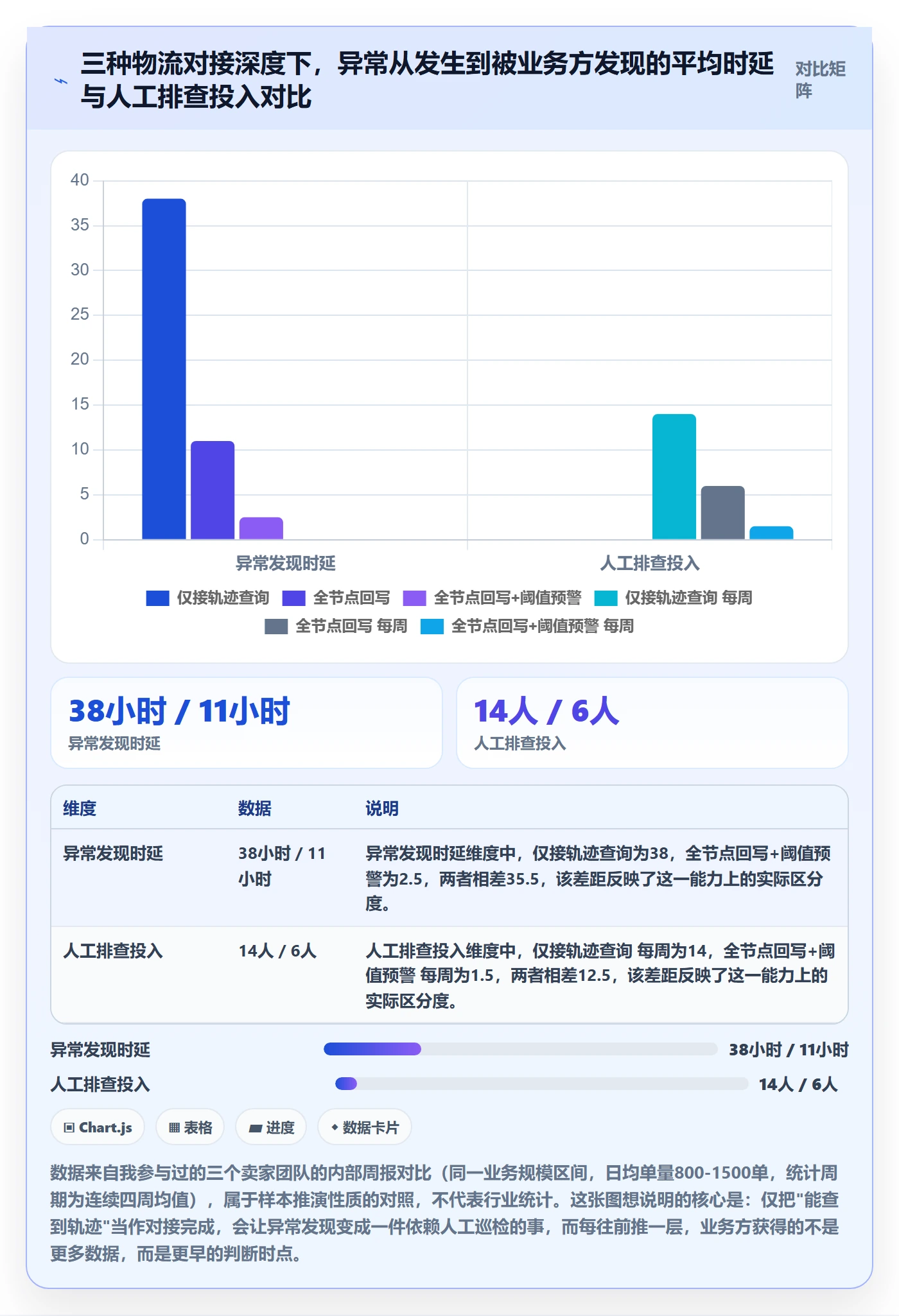 erp跨境电商数据方法：用物流对接支撑供应链协同判断