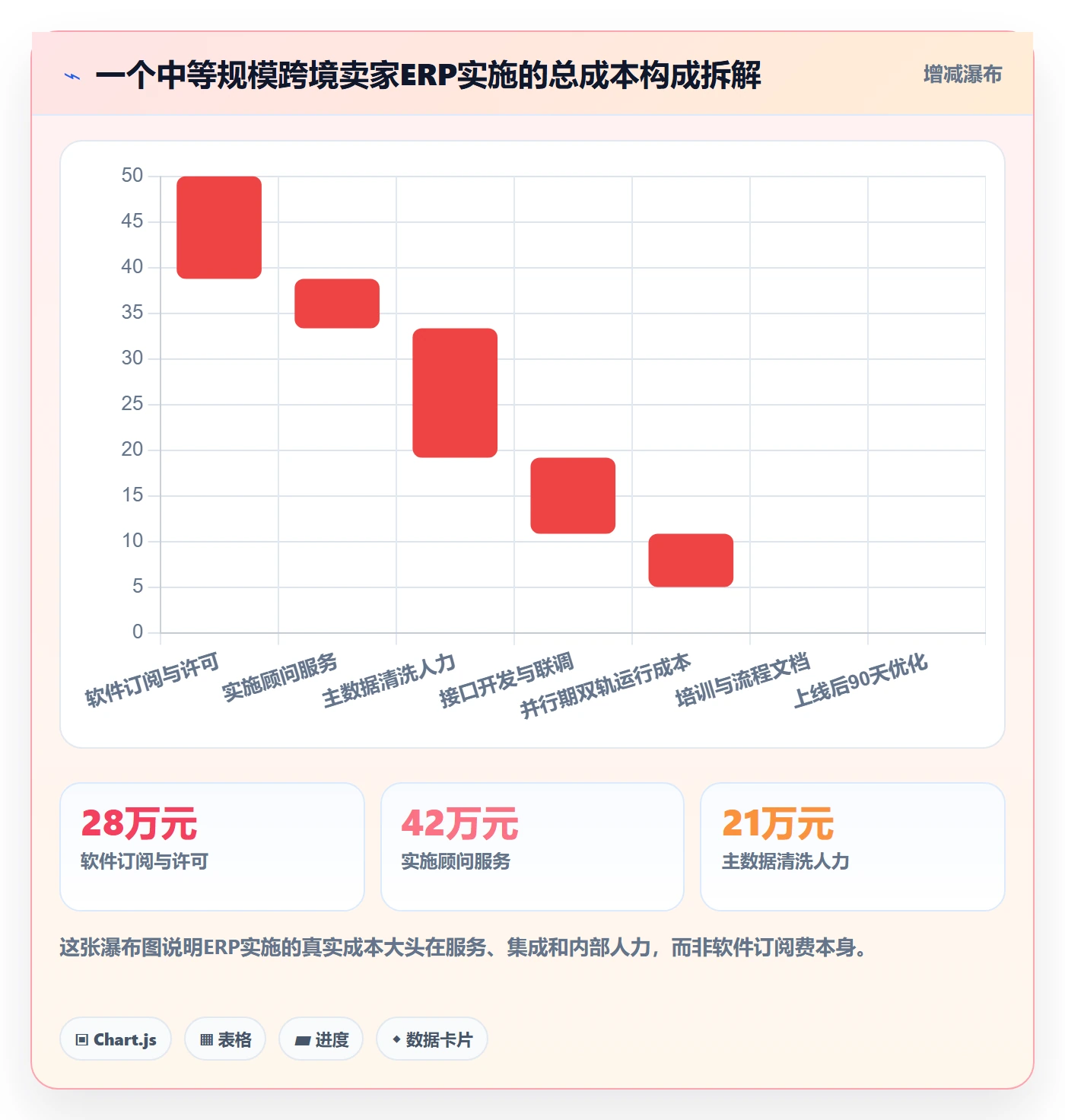 erp跨境电商进阶课：围绕系统实施完善供应链协同