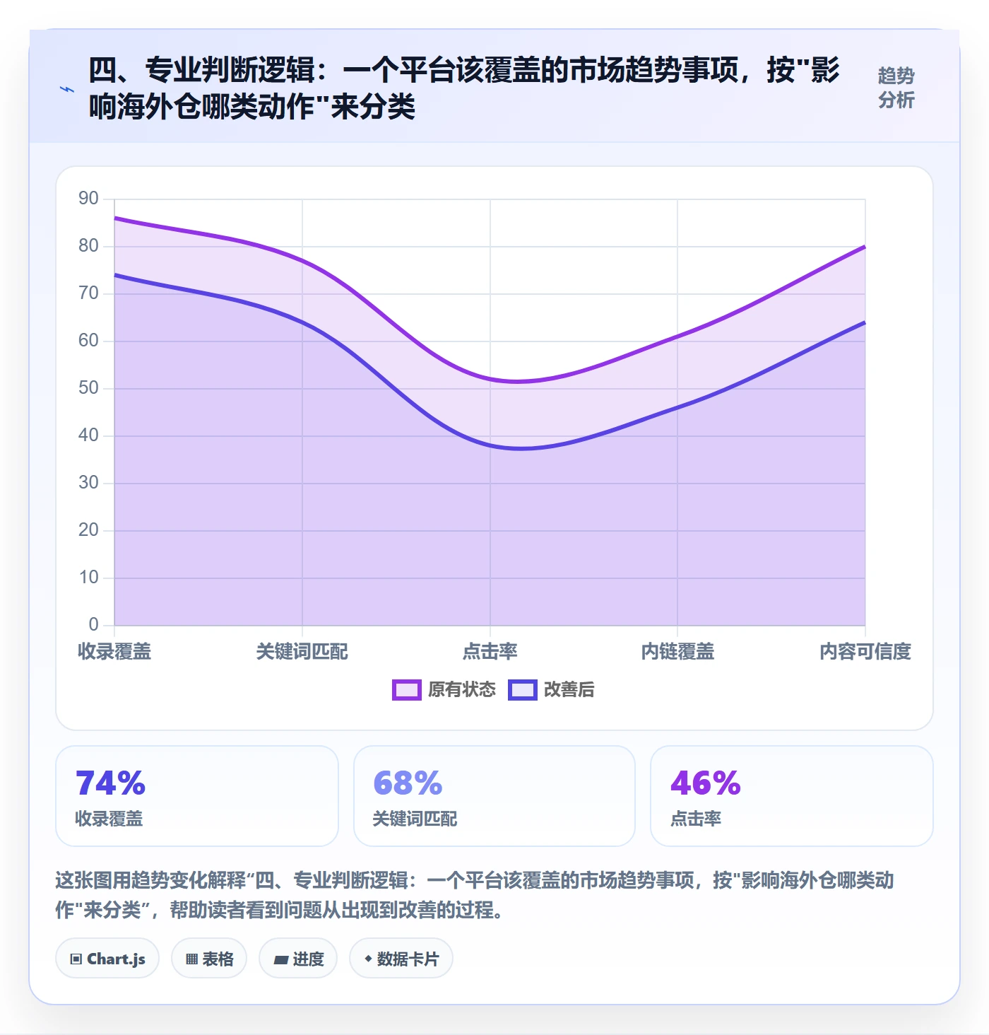 四、专业判断逻辑：一个平台该覆盖的市场趋势事项，按"影响海外仓哪类动作"来分类