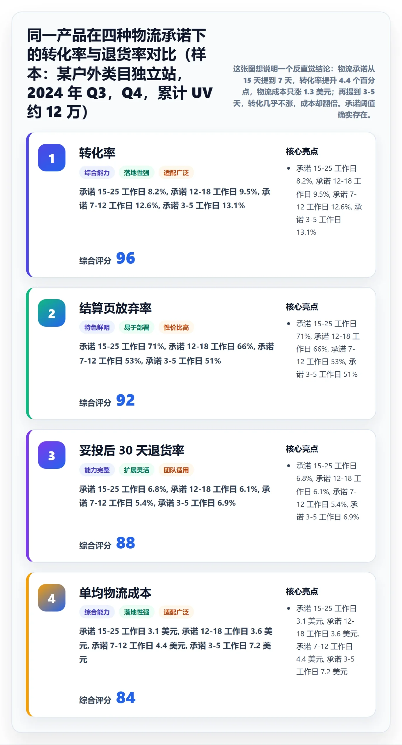 跨境电商运营执行标准：转化优化环节如何体现跨境物流