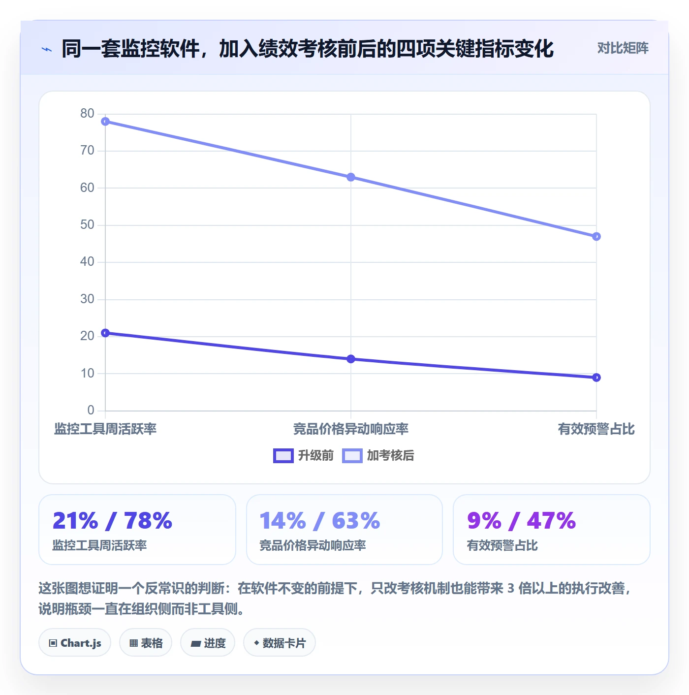 亚马逊软件升级方案：用绩效考核改善竞品监控