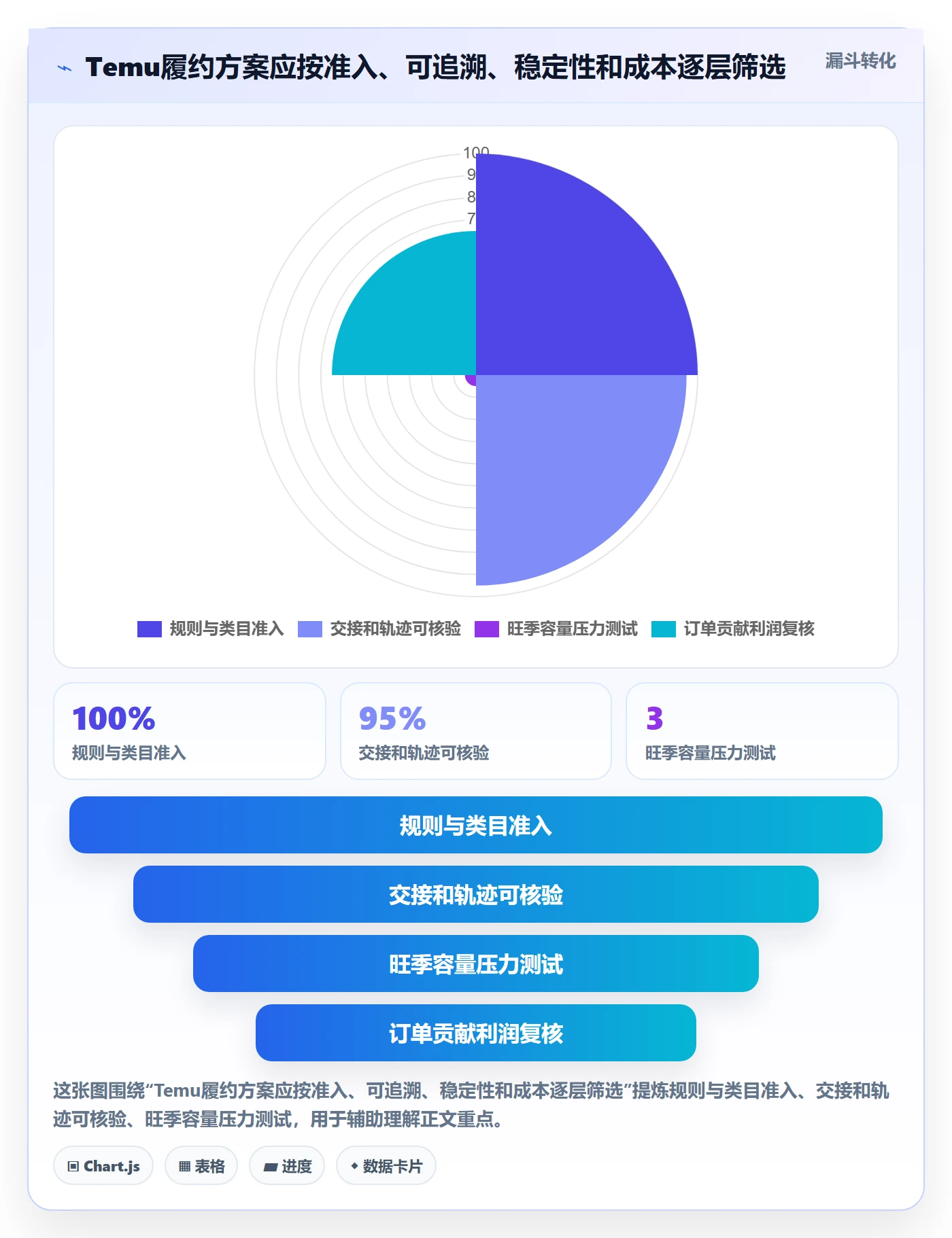 temu怎么选？履约物流相关的风险排查判断标准