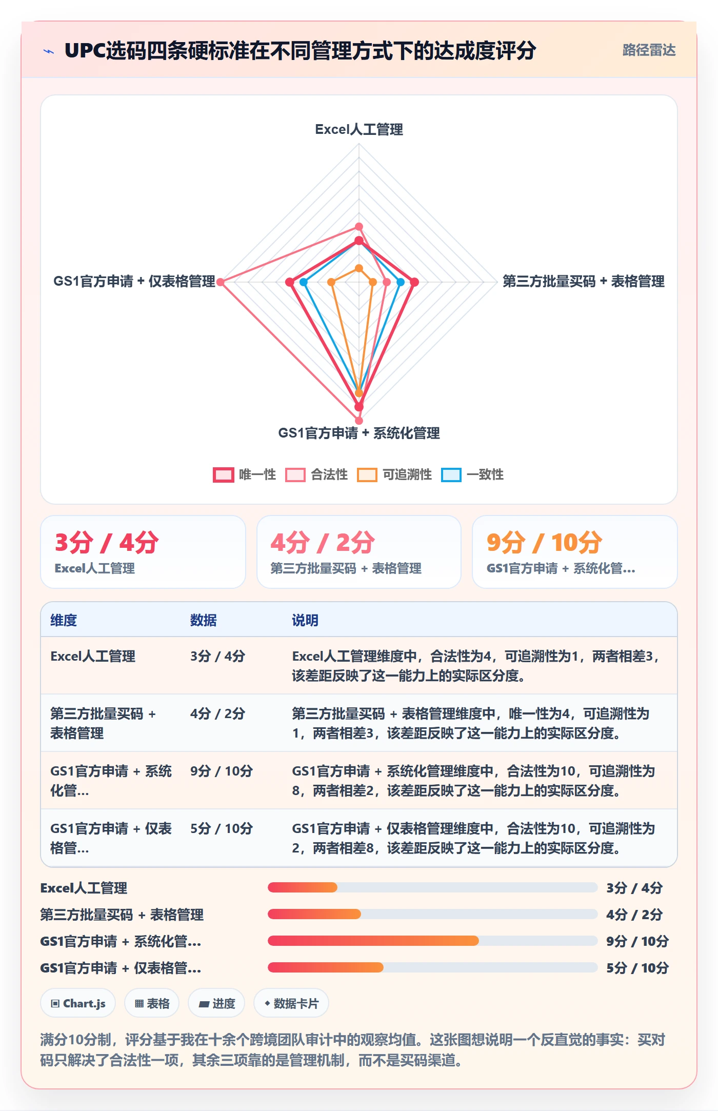 UPC码怎么选?商品绑定相关的标准化管理判断标准