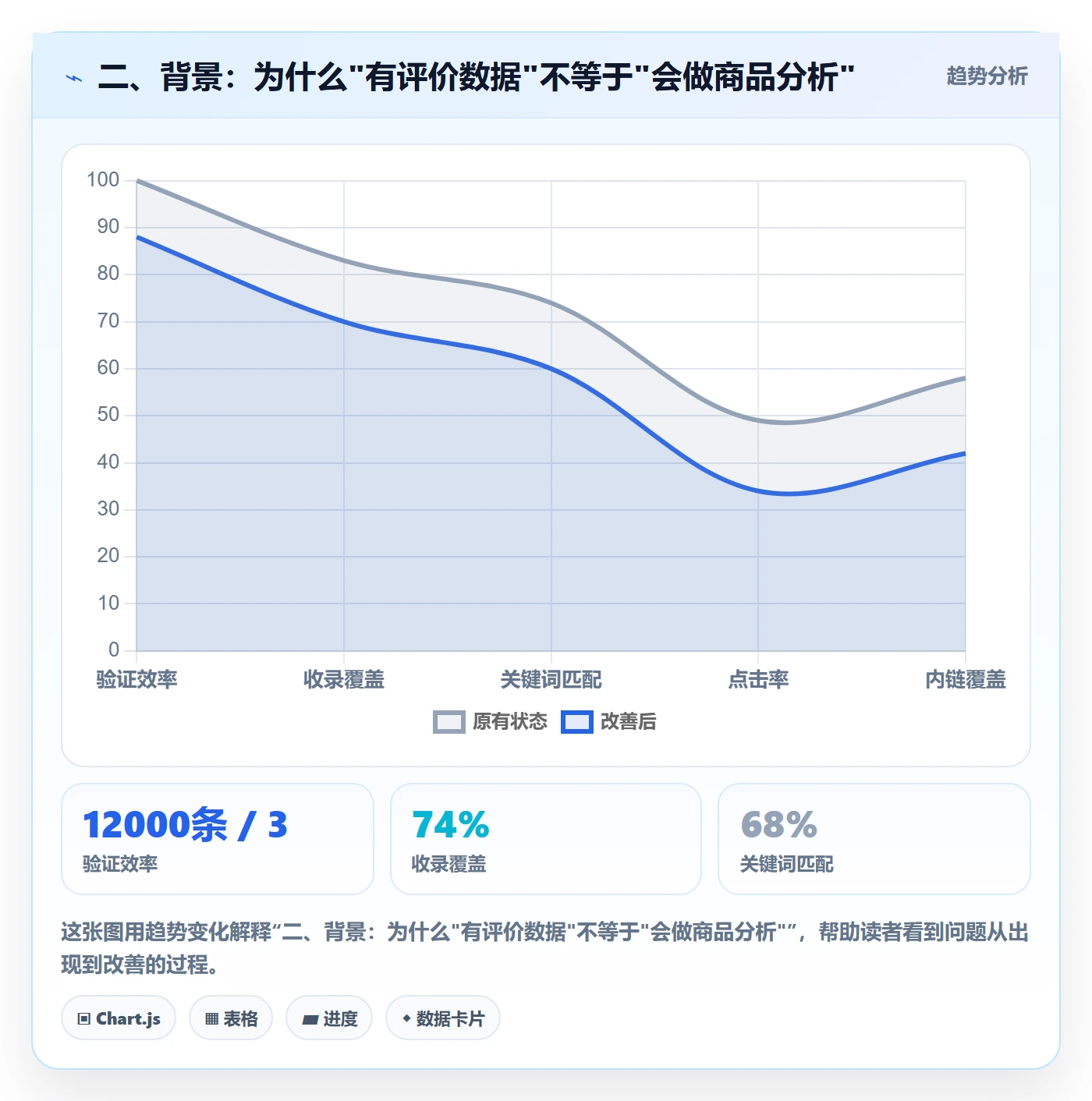 二、背景：为什么"有评价数据"不等于"会做商品分析"