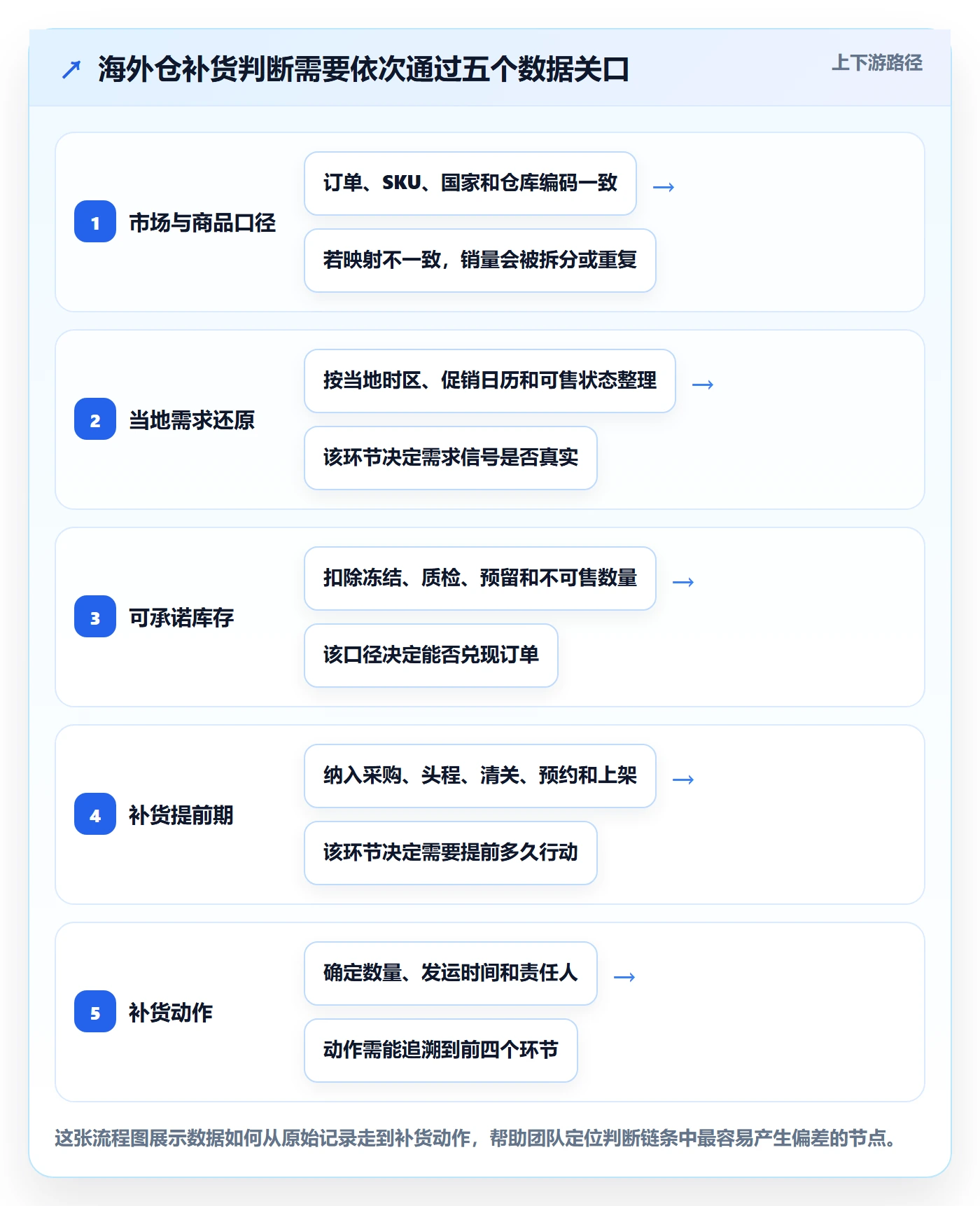 跨境电商数据方法：用本地化运营支撑海外仓管理判断