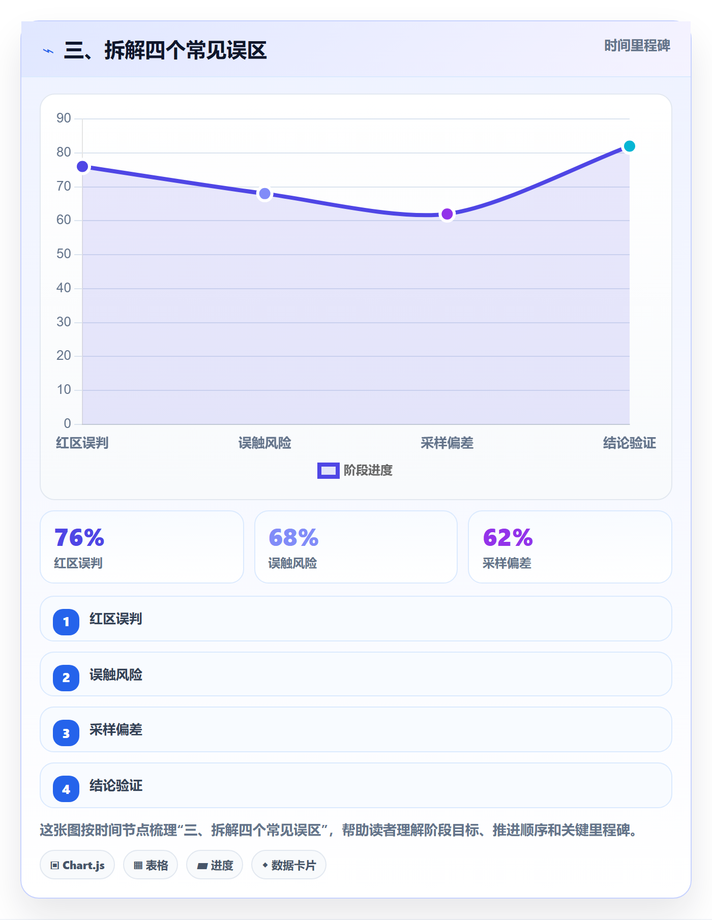 三、拆解四个常见误区