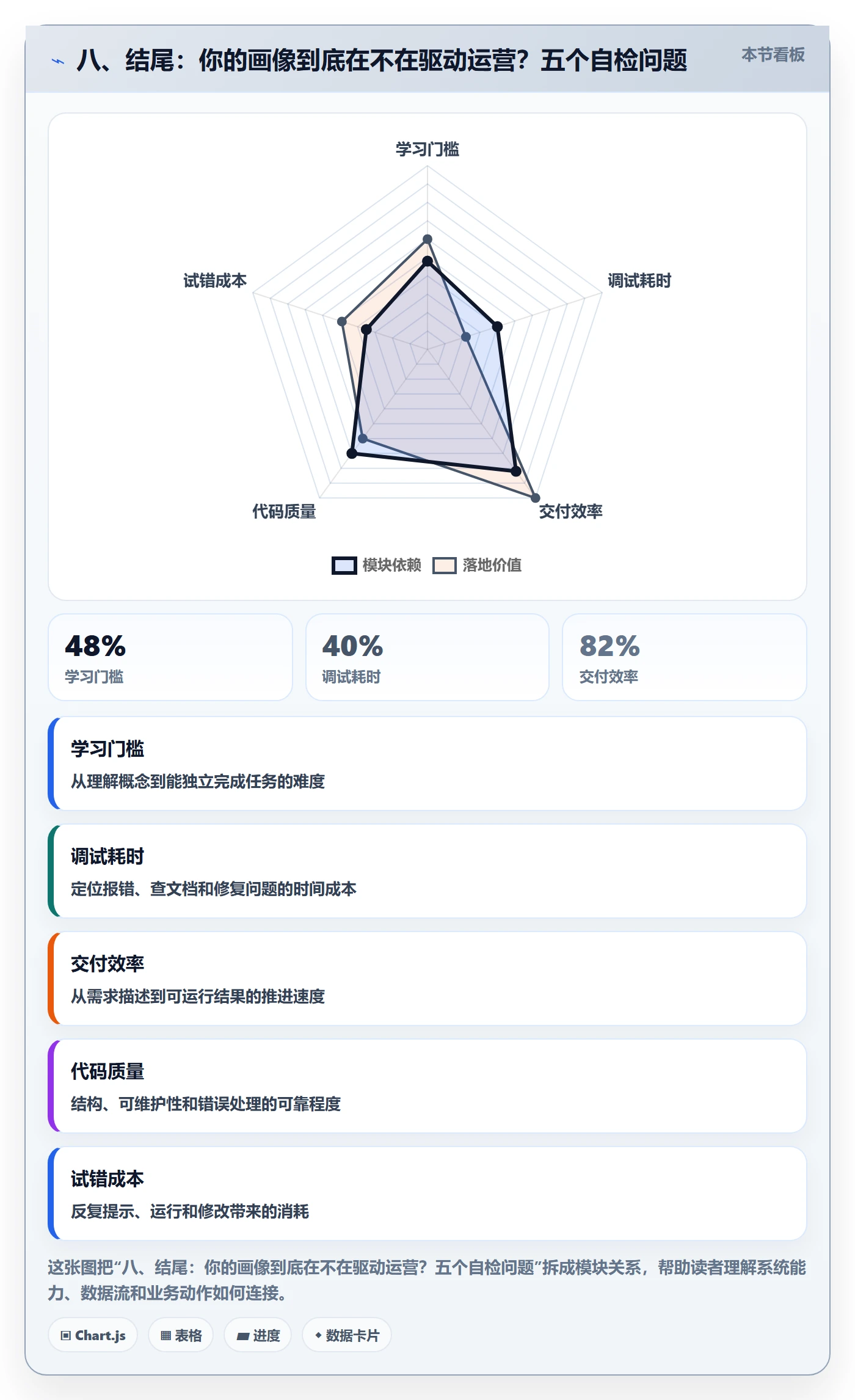 八、结尾:你的画像到底在不在驱动运营?五个自检问题