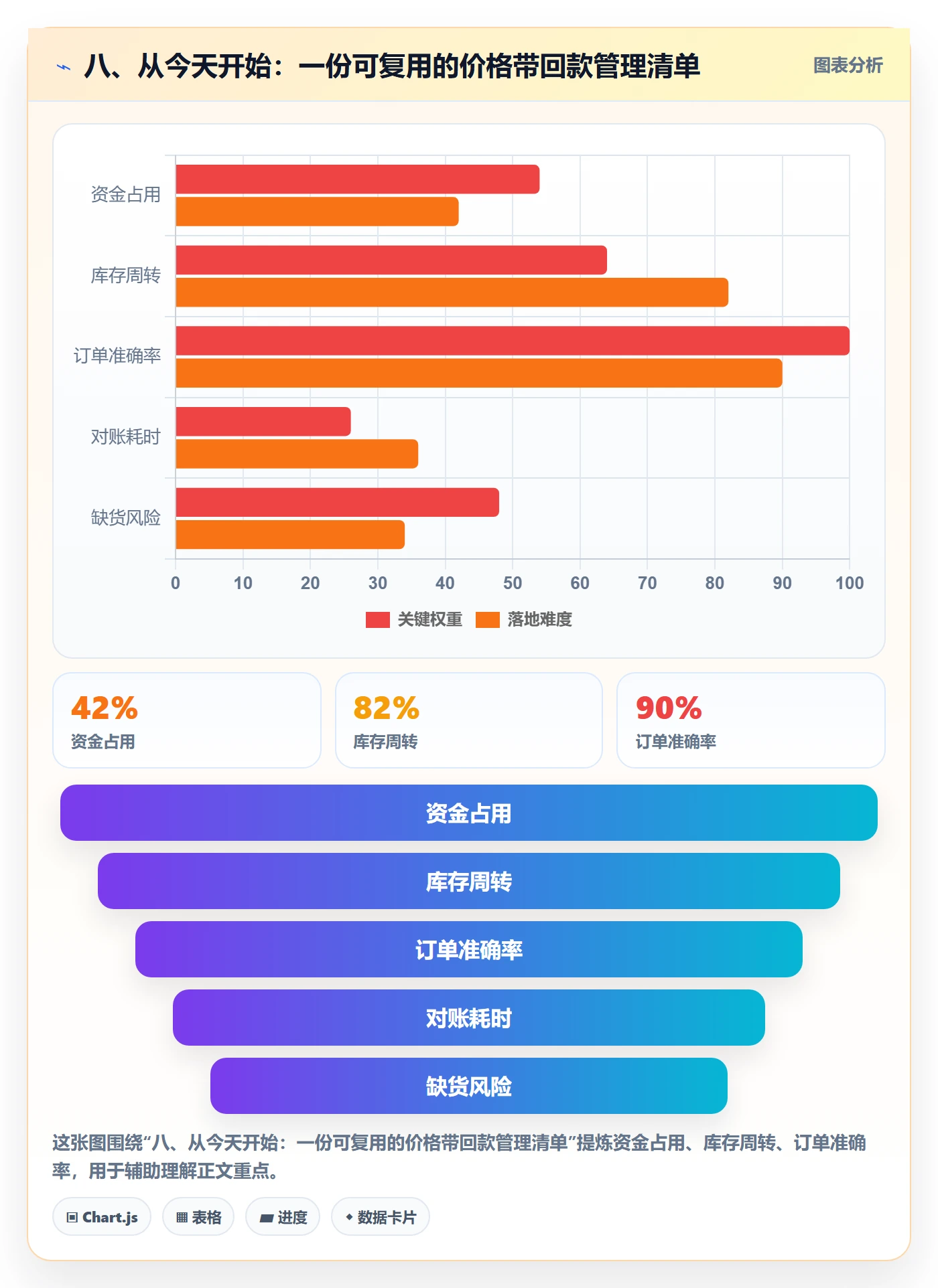 八、从今天开始：一份可复用的价格带回款管理清单
