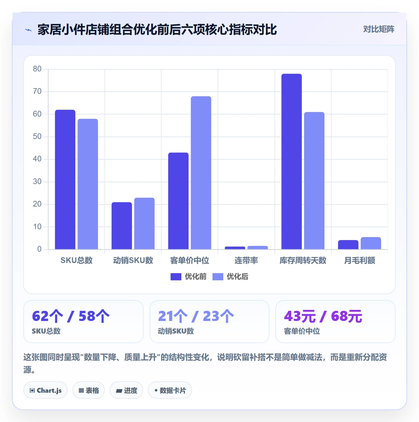 商品分析怎么管？以组合优化为核心的中小商家方案