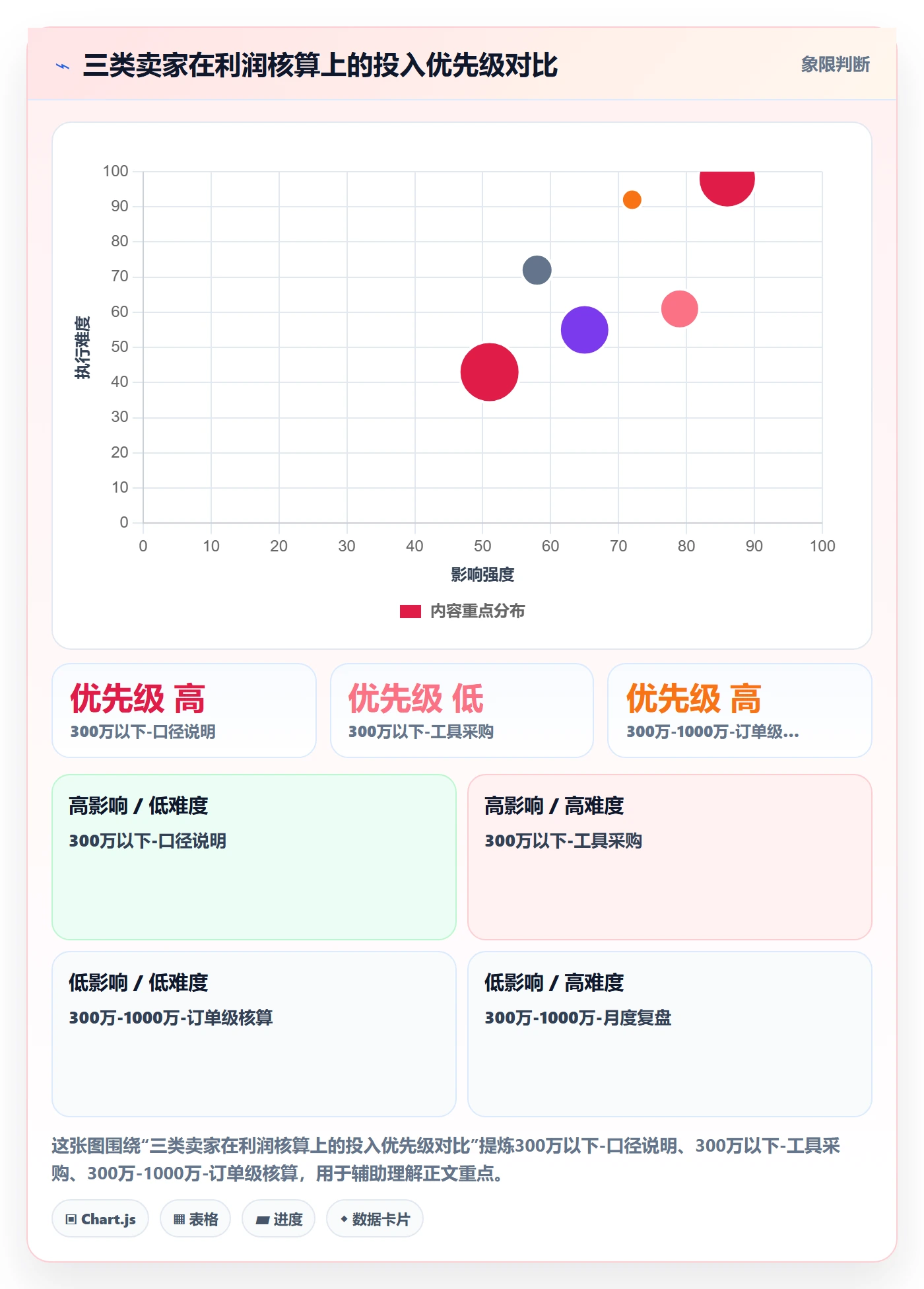 亚马逊软件优化清单：利润核算与中小商家的关键动作