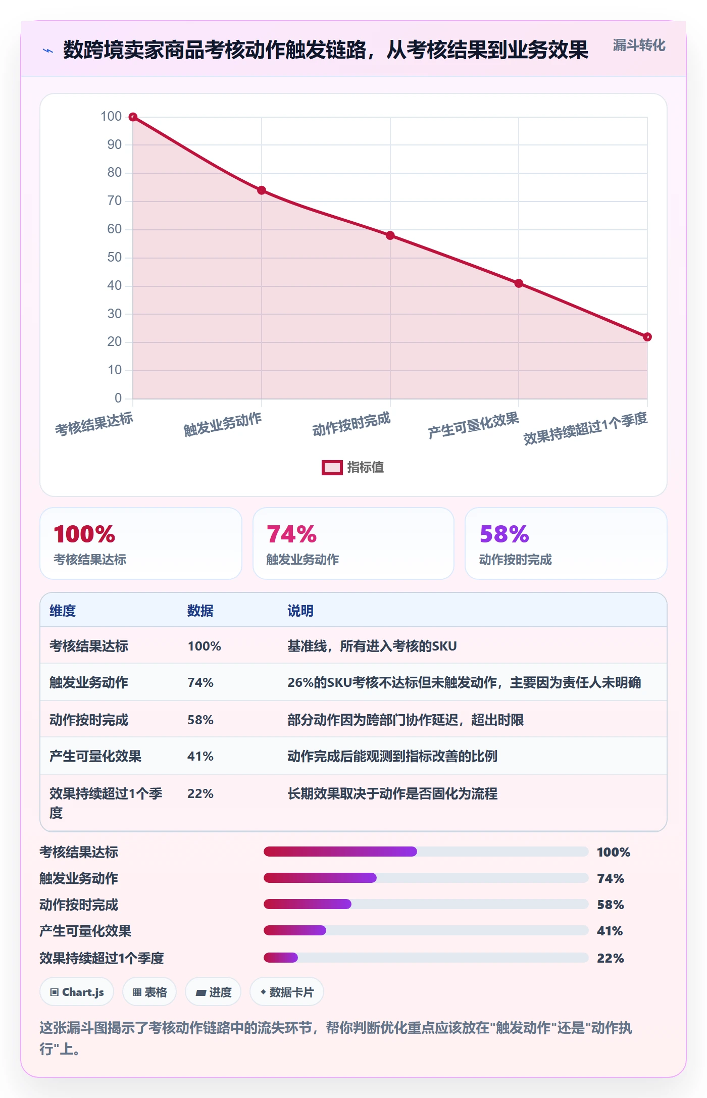 商品分析落地清单：生命周期相关的绩效考核事项