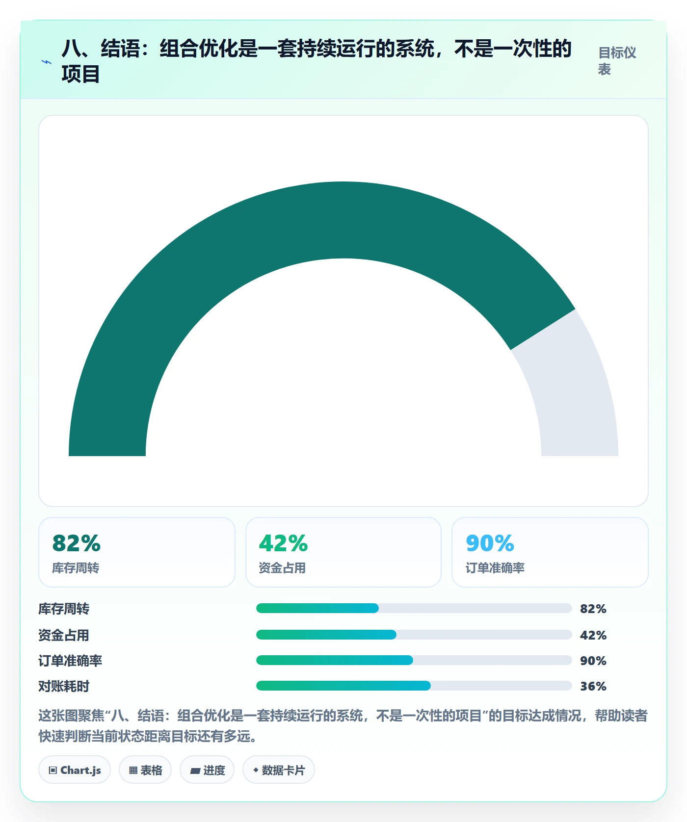八、结语：组合优化是一套持续运行的系统，不是一次性的项目