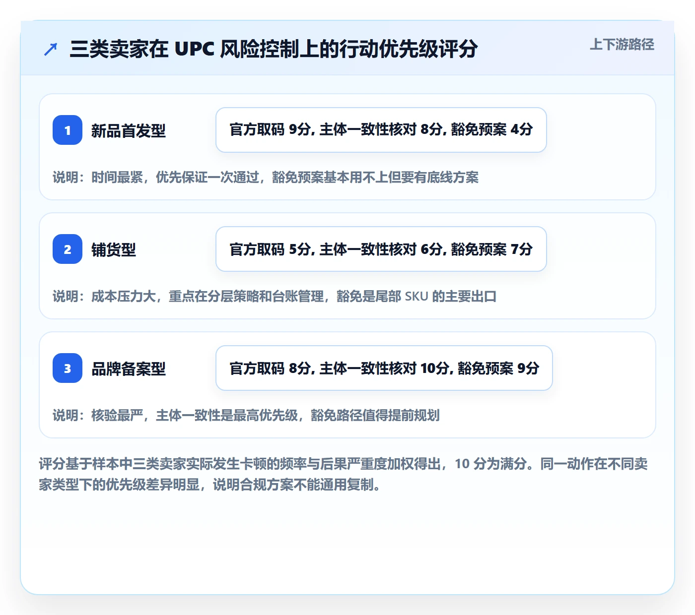 UPC码业务拆解：平台审核为什么影响跨境物流