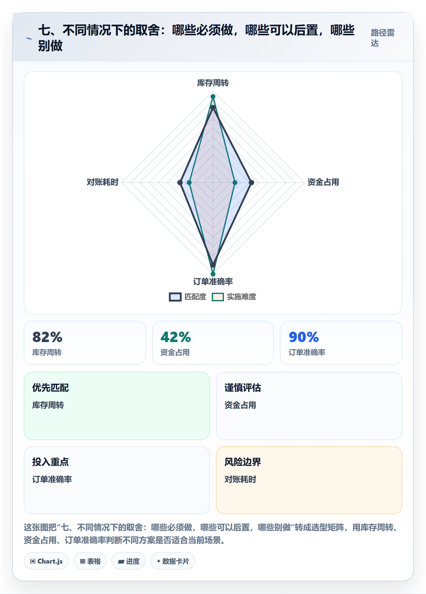 七、不同情况下的取舍：哪些必须做，哪些可以后置，哪些别做