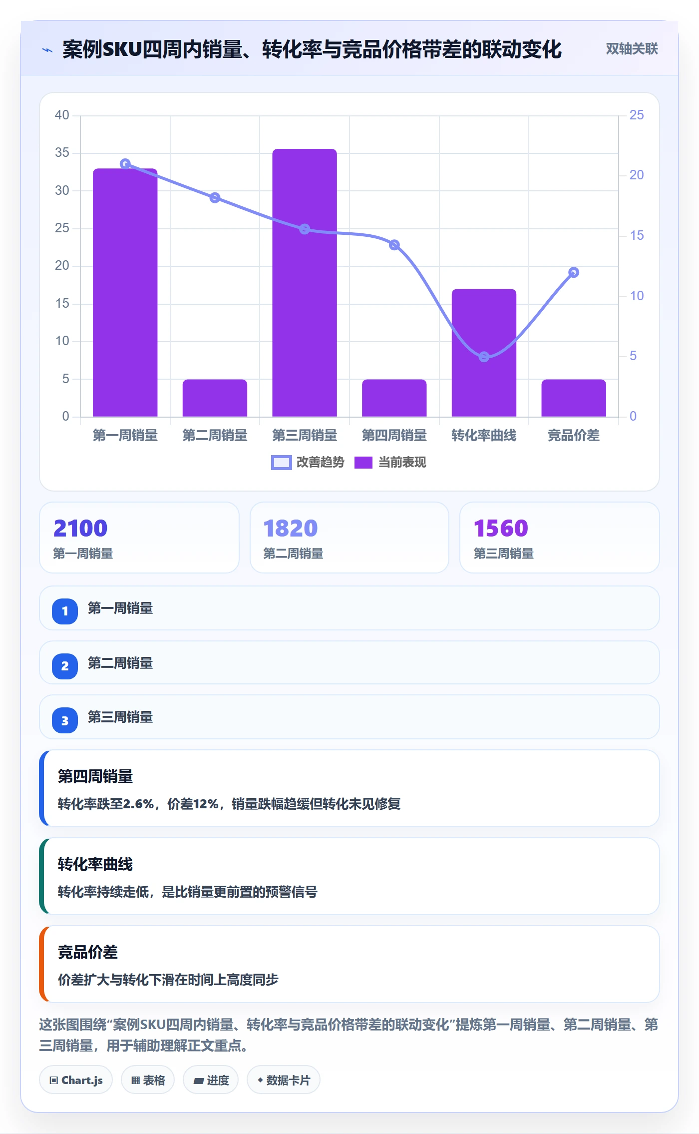 商品分析管理模板：围绕销量趋势开展进阶玩法